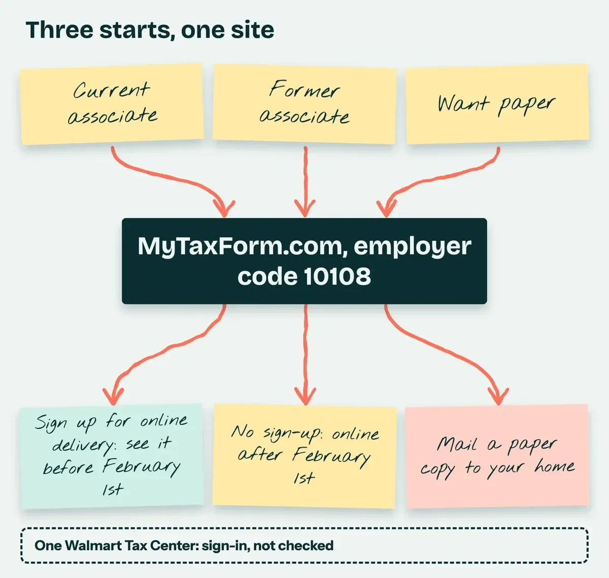 Drawn route map: current associates, former associates and paper copies all lead to MyTaxForm.com with employer code 10108