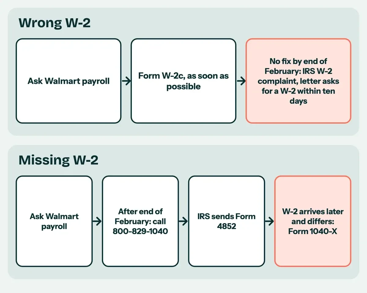 Flow chart: a wrong W-2 goes to Walmart payroll for a Form W-2c; a missing one goes to payroll, then the IRS, then Form 4852