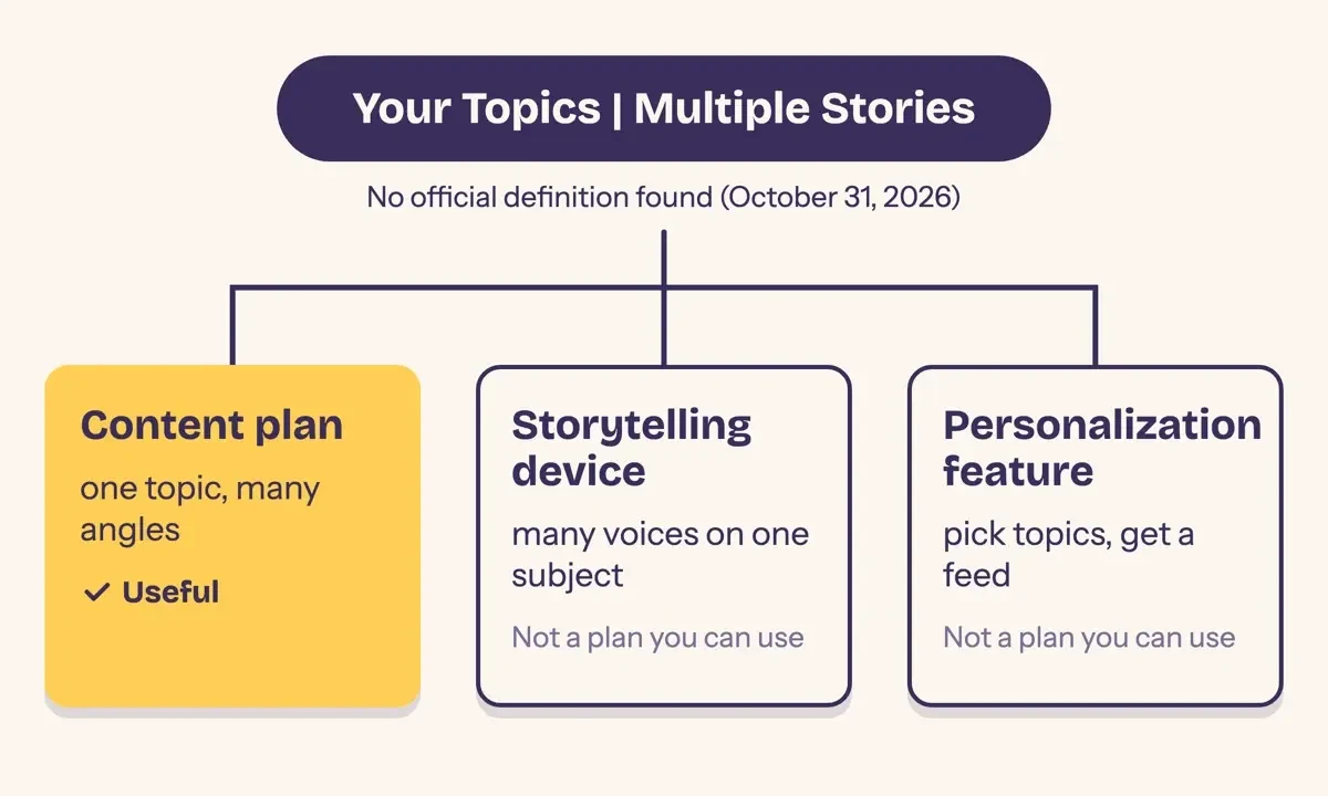 Diagram of one trend phrase splitting into three meanings, a content plan, a storytelling device and a personalization feature, the plan marked useful