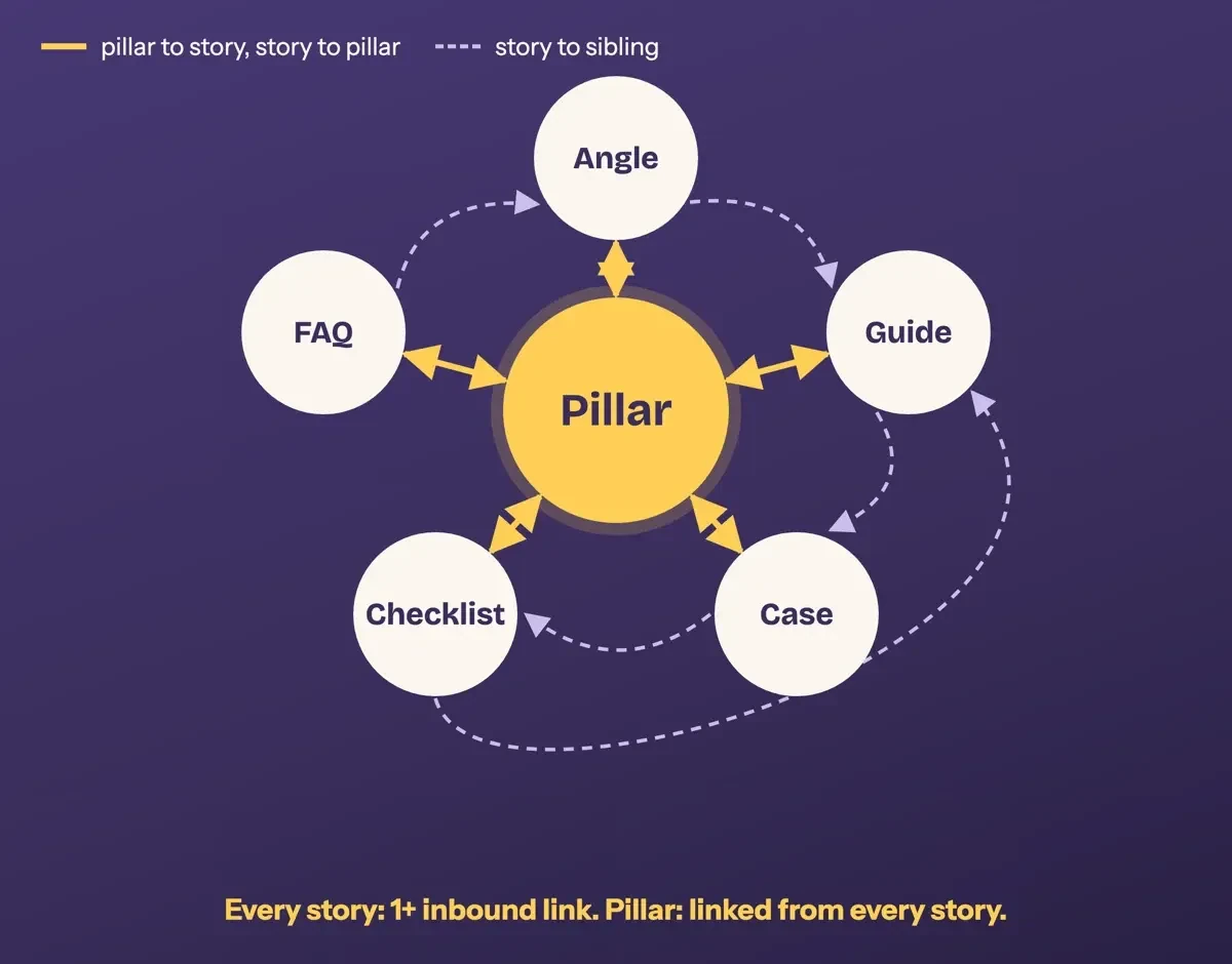 Link map with a pillar page in the center, arrows from it to five story pages and back, and one sibling link from each story to its neighbor