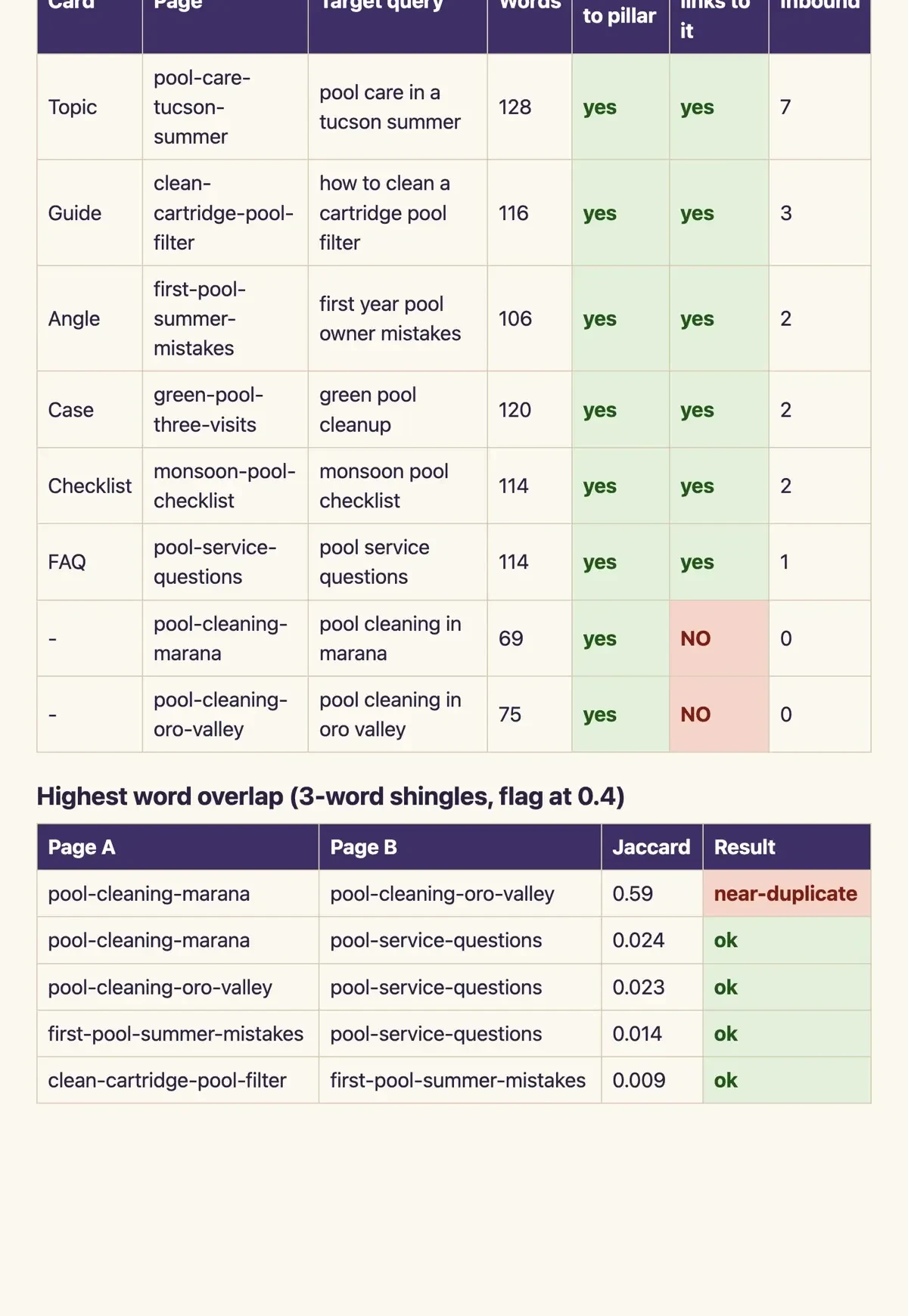 Local test page: six plan pages pass both link checks, and two city pages are flagged at 0.59 overlap