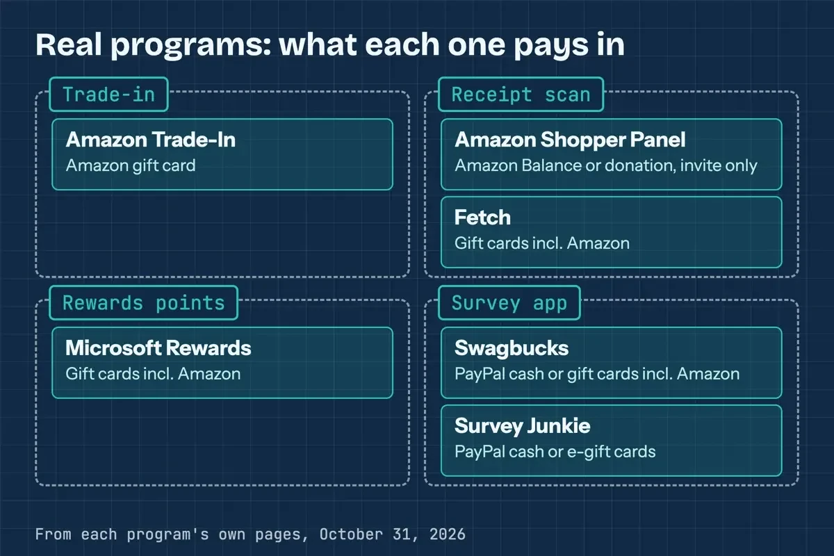 Map of six programs in four groups, trade-in, receipt scan, rewards points and survey app, each with what it pays in