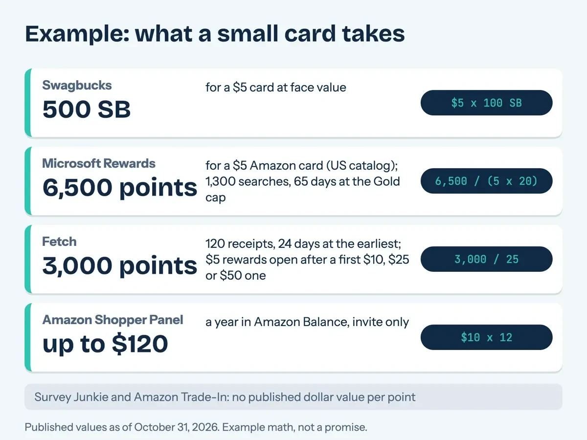 Chart of example points math: 500 SB for a $5 Swagbucks card, 6,500 Microsoft points for a $5 card, 120 Fetch receipts to 3,000 points