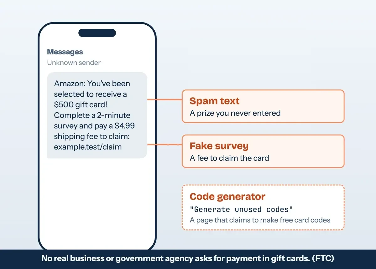 Drawn phone with a fake text offering a free gift card, tagged with three warning signs: spam text, fake survey fee and code generator link