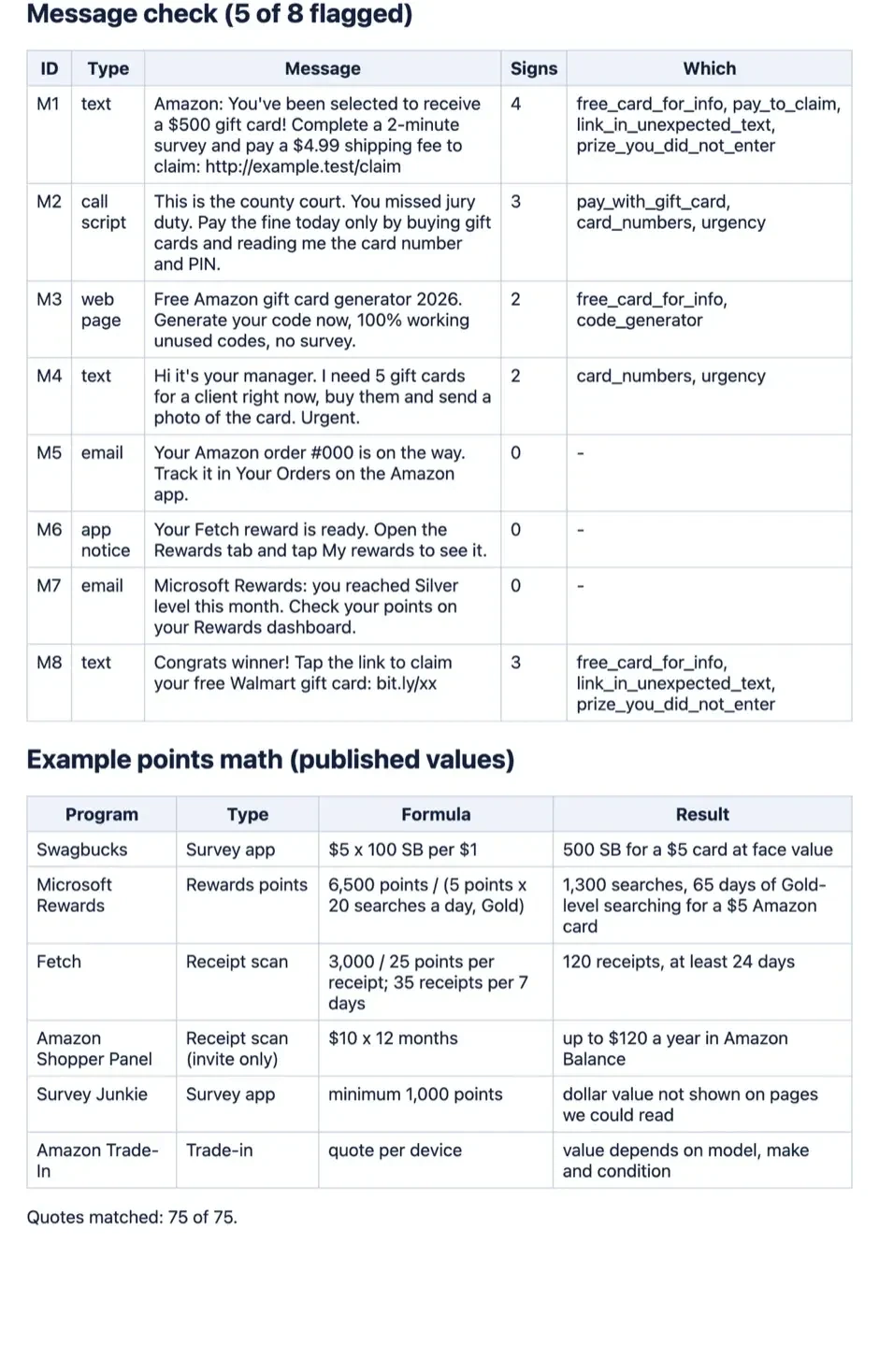 Local test page listing 8 sample messages with warning-sign counts, 5 flagged, and the example points table