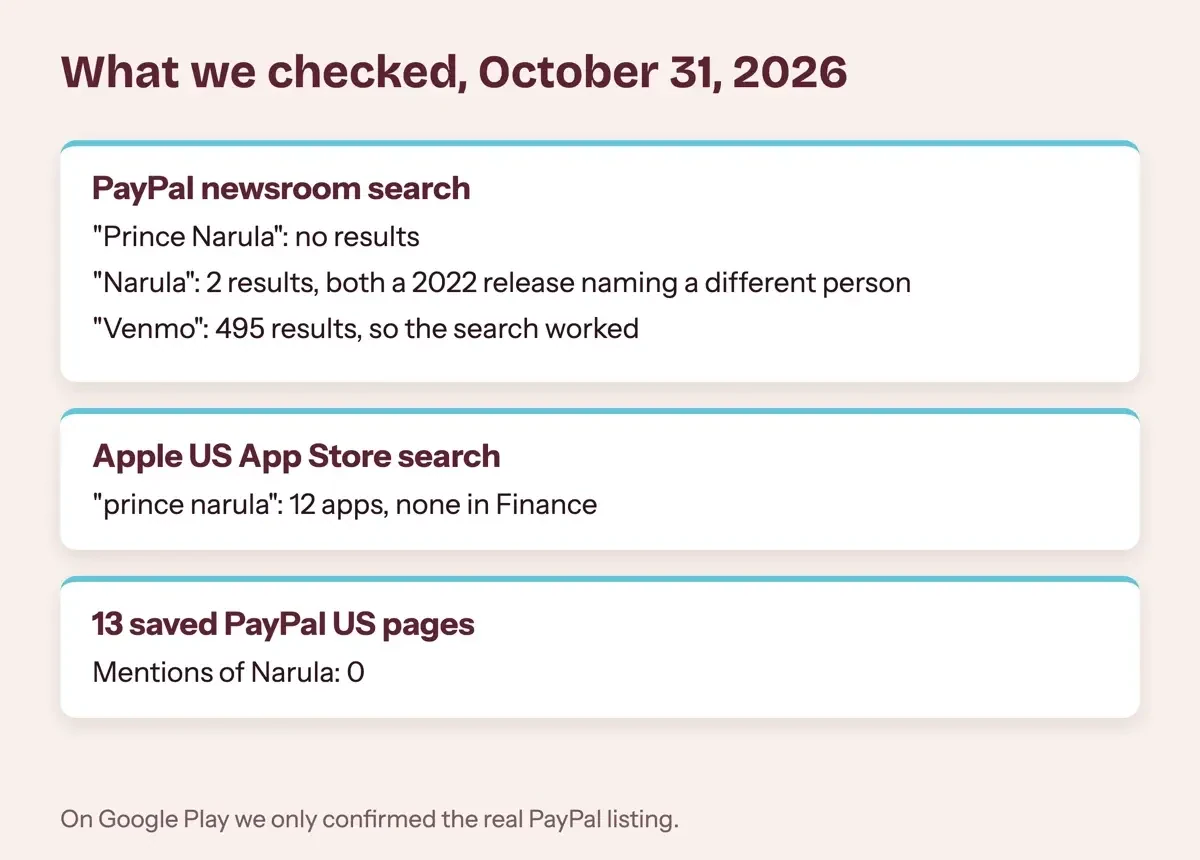 Three check cards: PayPal newsroom search with no results for Prince Narula, App Store search with 12 apps and no finance app, 13 PayPal pages with no mention