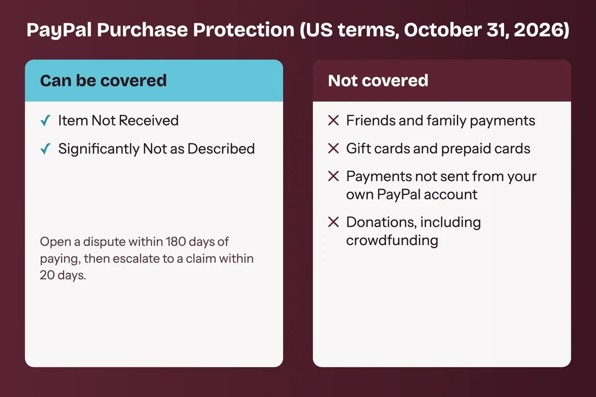 Two column chart of PayPal Purchase Protection: claims it covers on one side, and friends and family, gift cards, donations and outside payments on the other