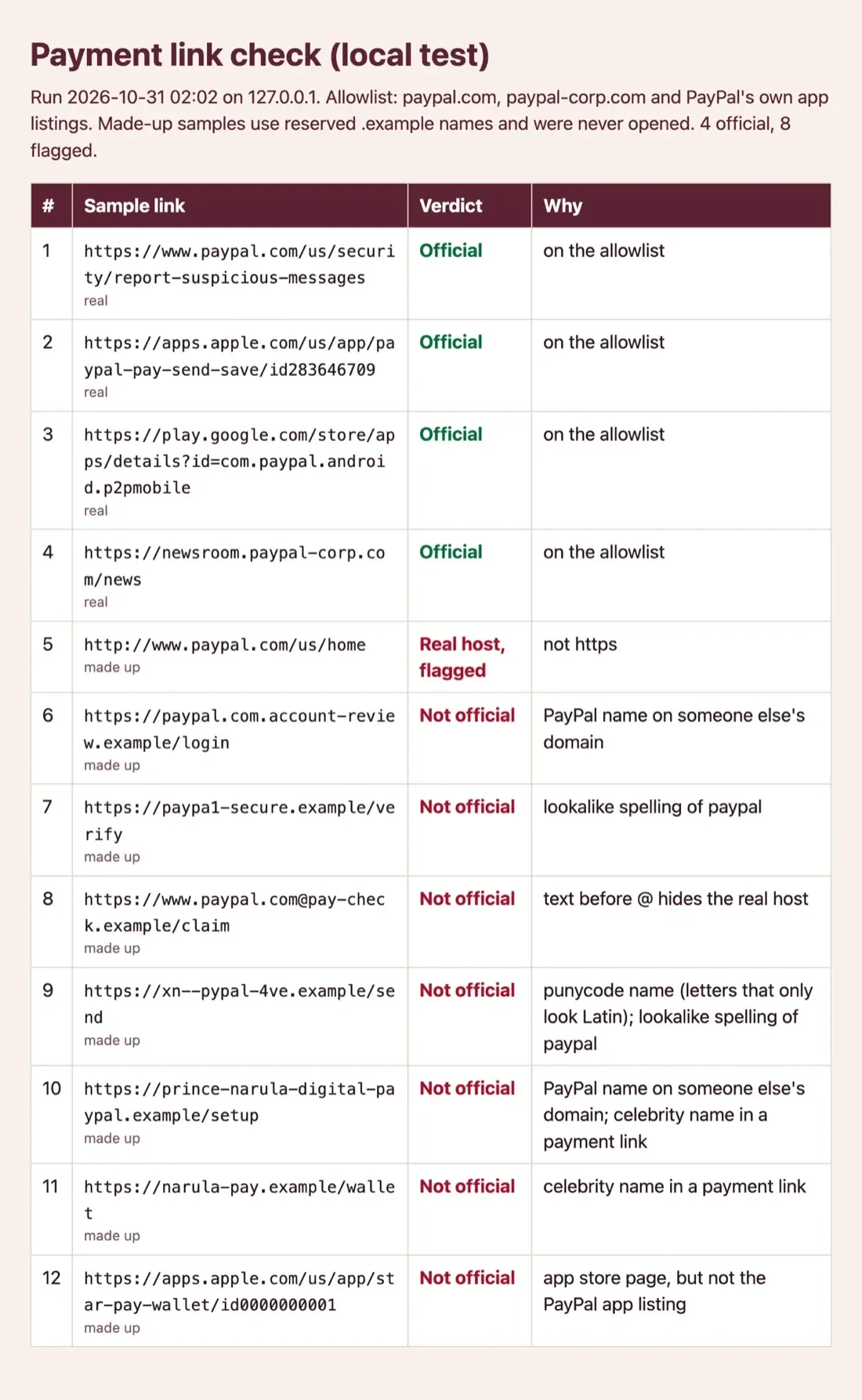 Local test page listing 12 sample payment links with official or not official verdicts and the reason for each flag