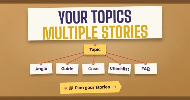 Your Topics Multiple Stories on a corkboard: a center Topic card with string lines to Angle, Guide, Case, Checklist and FAQ cards, and a Plan your stories tag