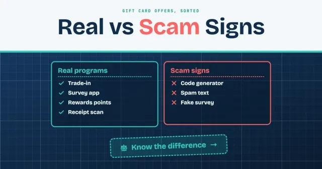 Free Amazon gift cards: a title band over a blueprint split of real programs, trade-in, survey app, rewards points and receipt scan, against scam signs, code generator, spam text and fake survey, with a Know the difference button