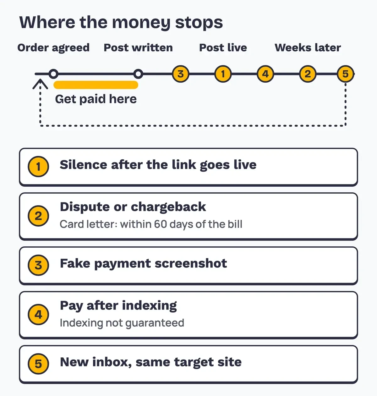 Timeline of a guest post order showing five points where a buyer stops paying, from silence after publishing to a chargeback weeks later