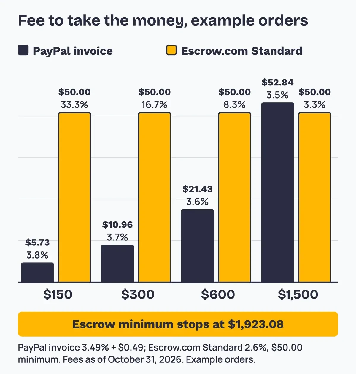 Bar chart of fees on four example guest post orders, comparing a PayPal invoice at about 3.5% with an escrow fee that starts at 33.3% on a $150 order