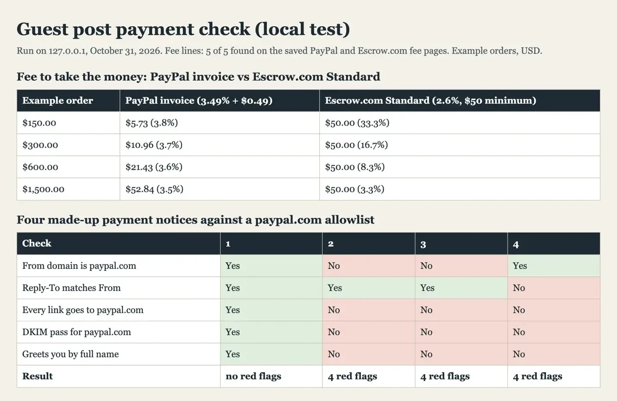 Local test page with a fee table for four example guest post orders and a grid of five checks on four made-up payment notices