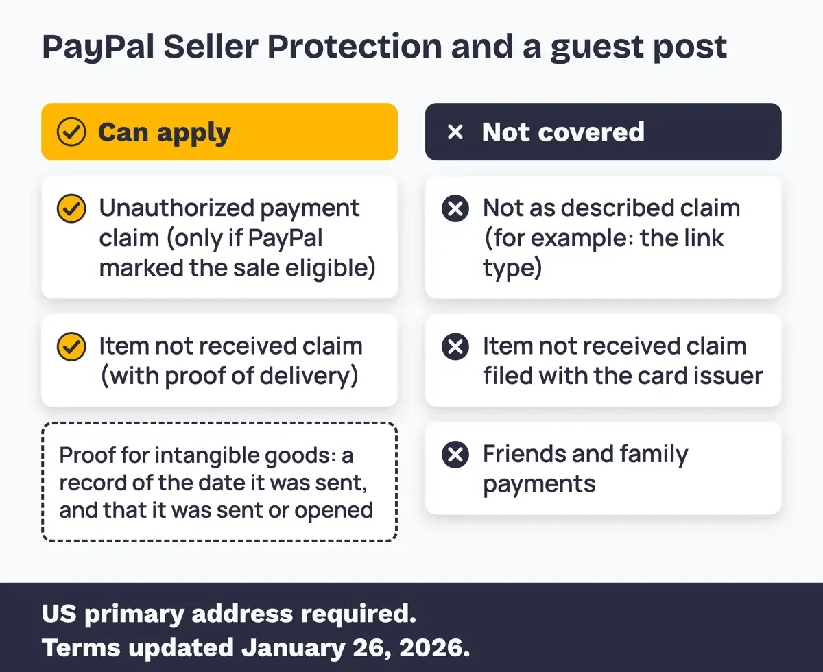 Two-column chart of PayPal Seller Protection for an intangible sale: unauthorized and item not received claims can apply, not as described claims excluded