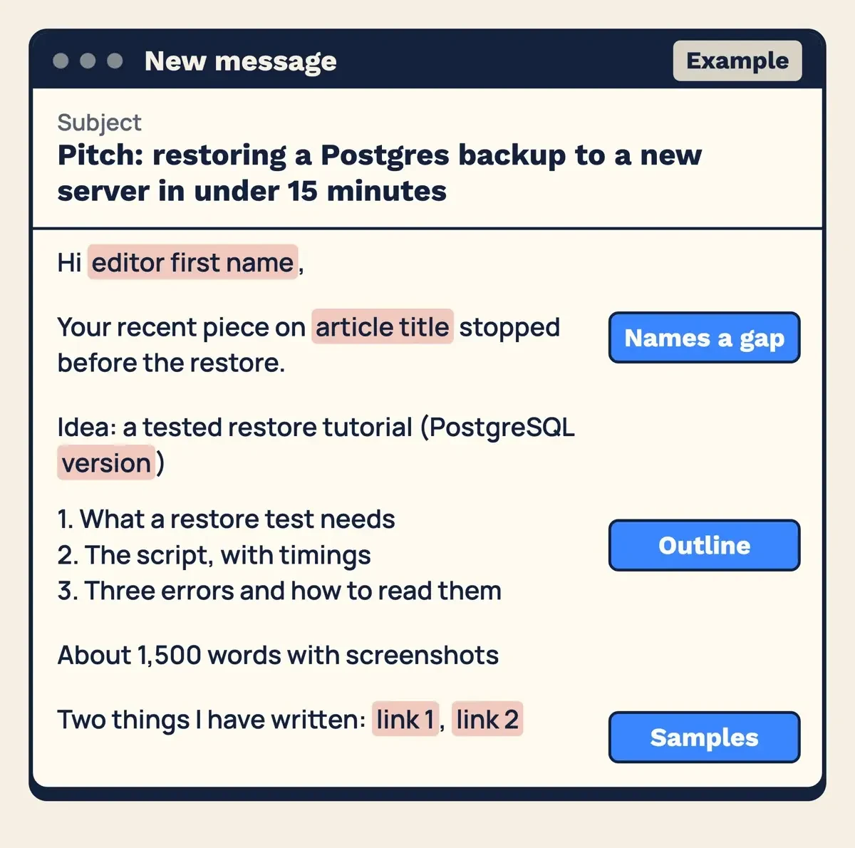 A drawn email draft pitching a tech tutorial, with the subject line, a three-point outline and two writing samples marked