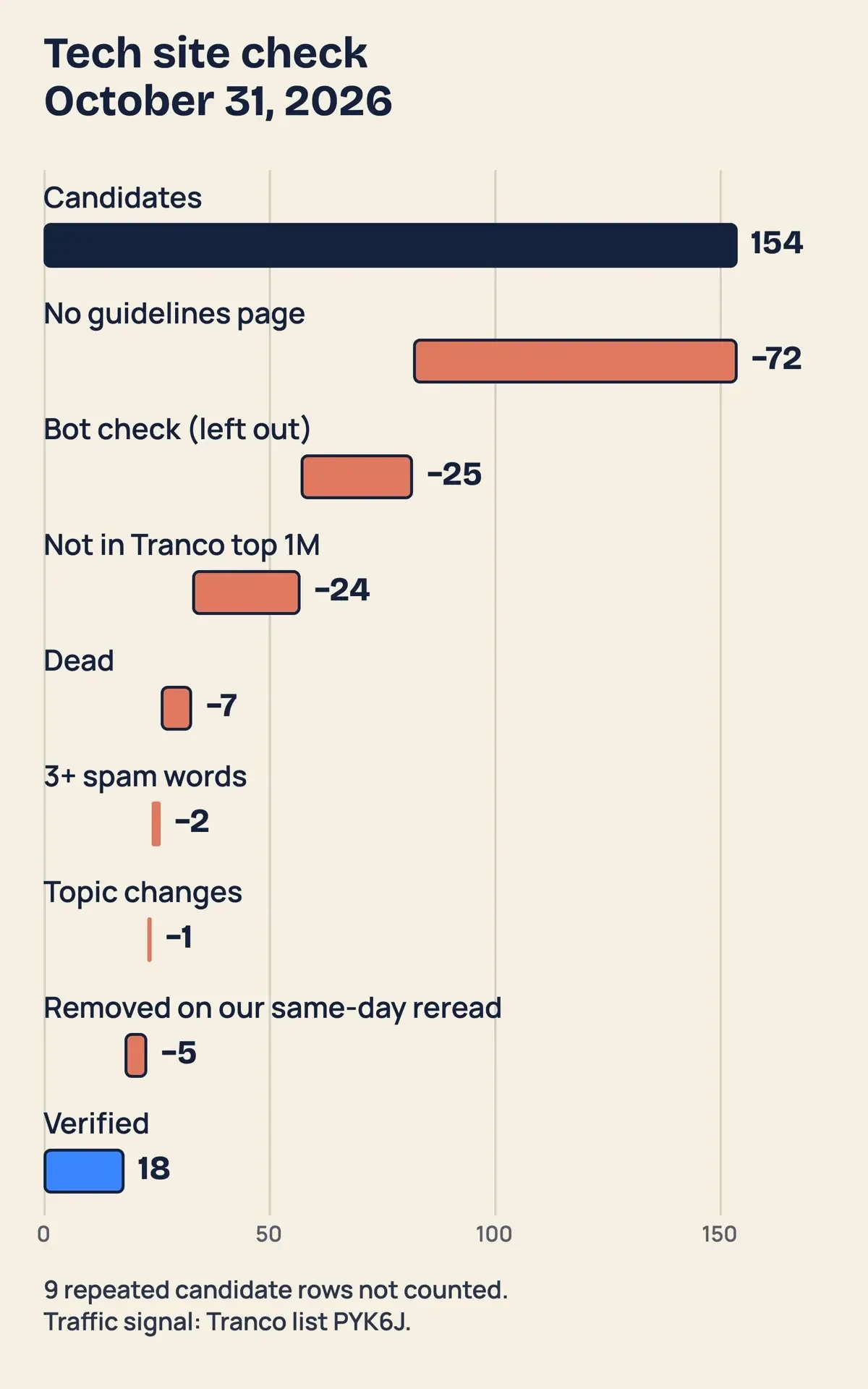 Funnel diagram of the October 31, 2026 tech site check, from candidates through each drop reason and the same-day reread to the verified sites