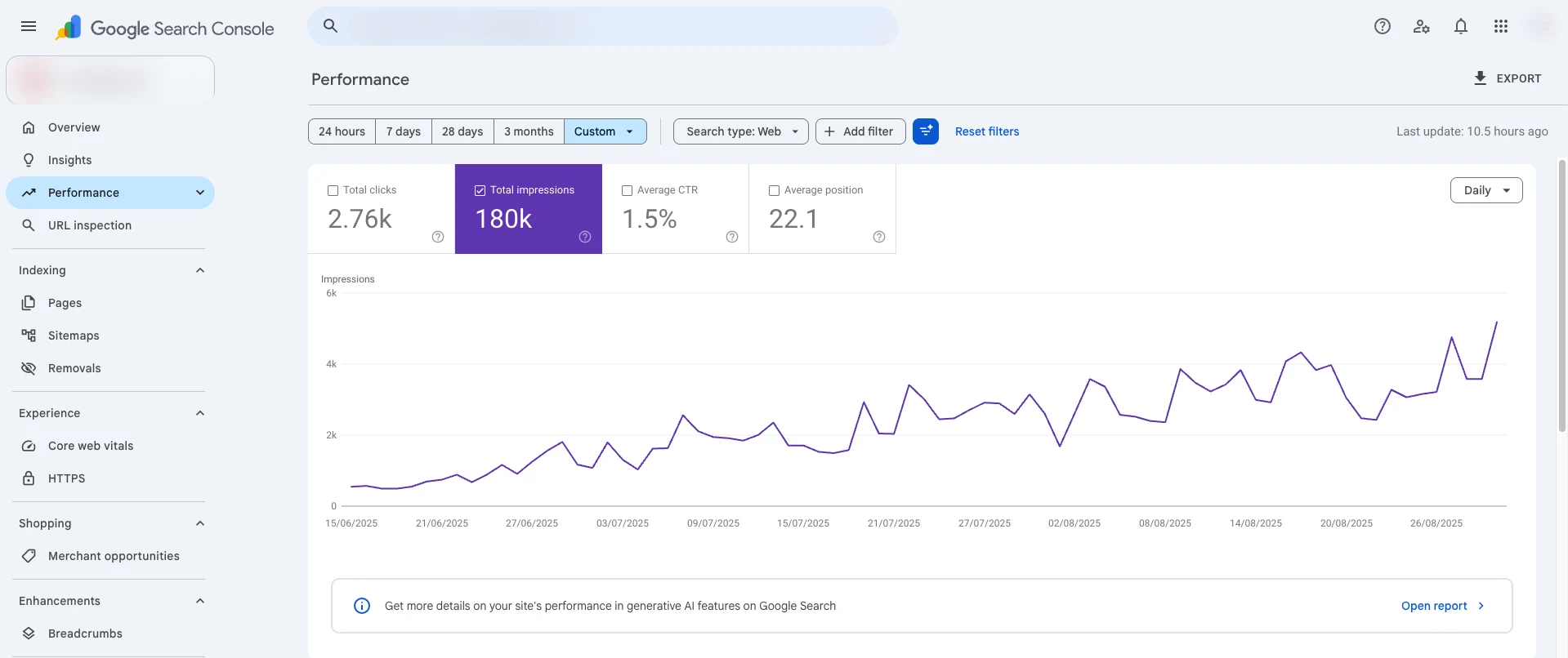 Search Console Performance report for a client site: impressions rising from under 600 a day in June 2025 to about 5,000 a day by late August 2025; 2,760 clicks and 180,000 impressions in total