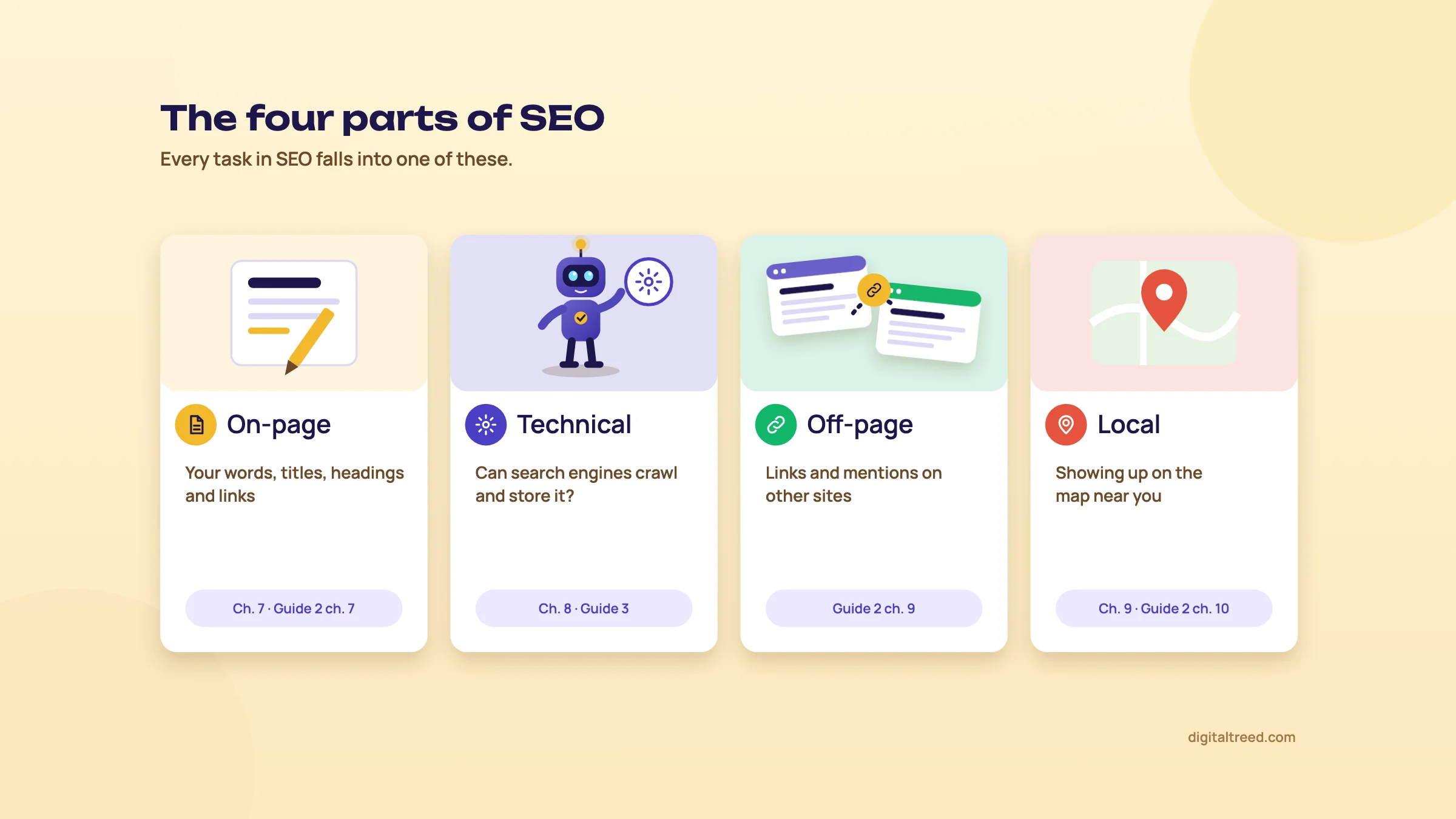 The four parts of SEO: on-page, technical, off-page and local, each with a one-line description
