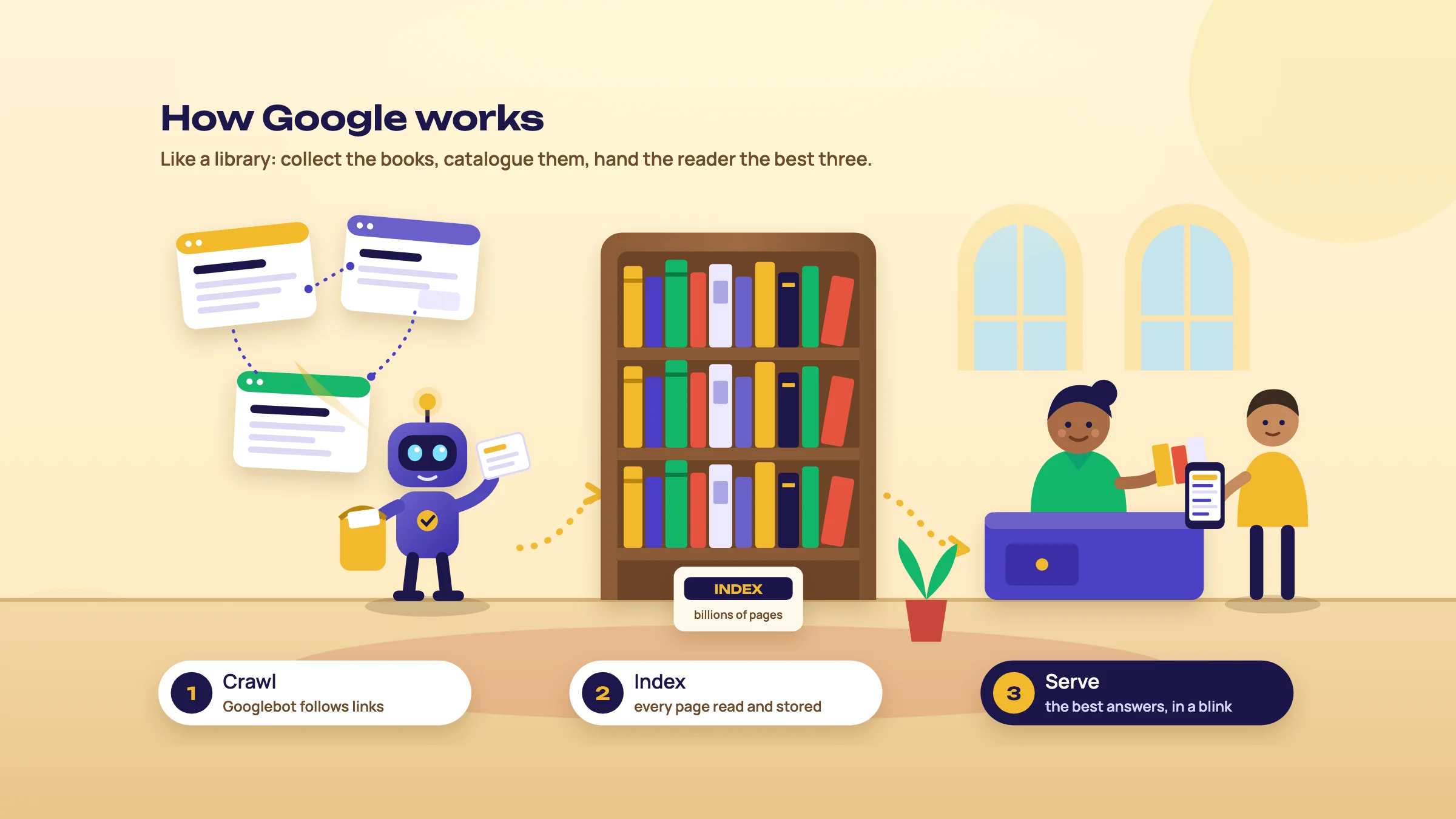 Googlebot collects web pages, a bookshelf stands for the index, and a librarian hands a reader the best results