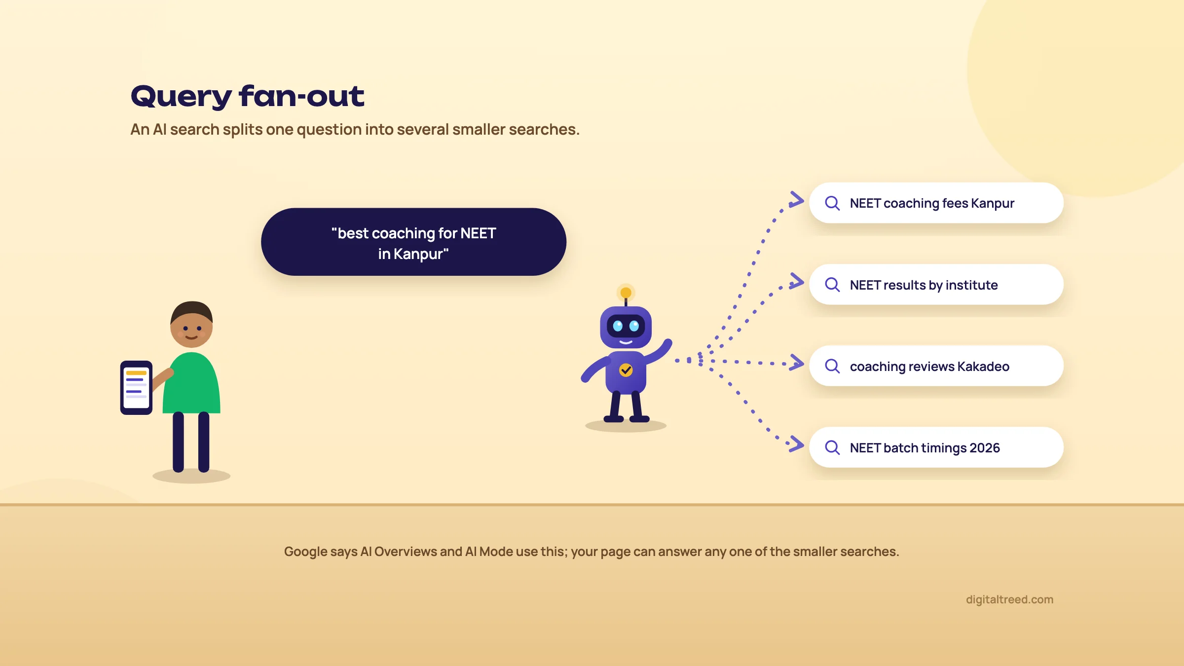 One question, "best coaching for NEET in Kanpur", split into four smaller searches about fees, results, reviews and batch timings