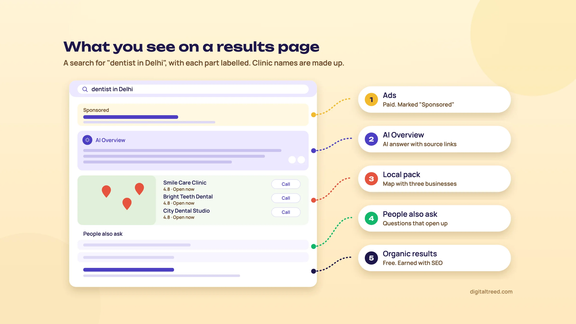 A results page for "dentist in Delhi" with ads, AI Overview, local pack, People also ask and organic results labelled