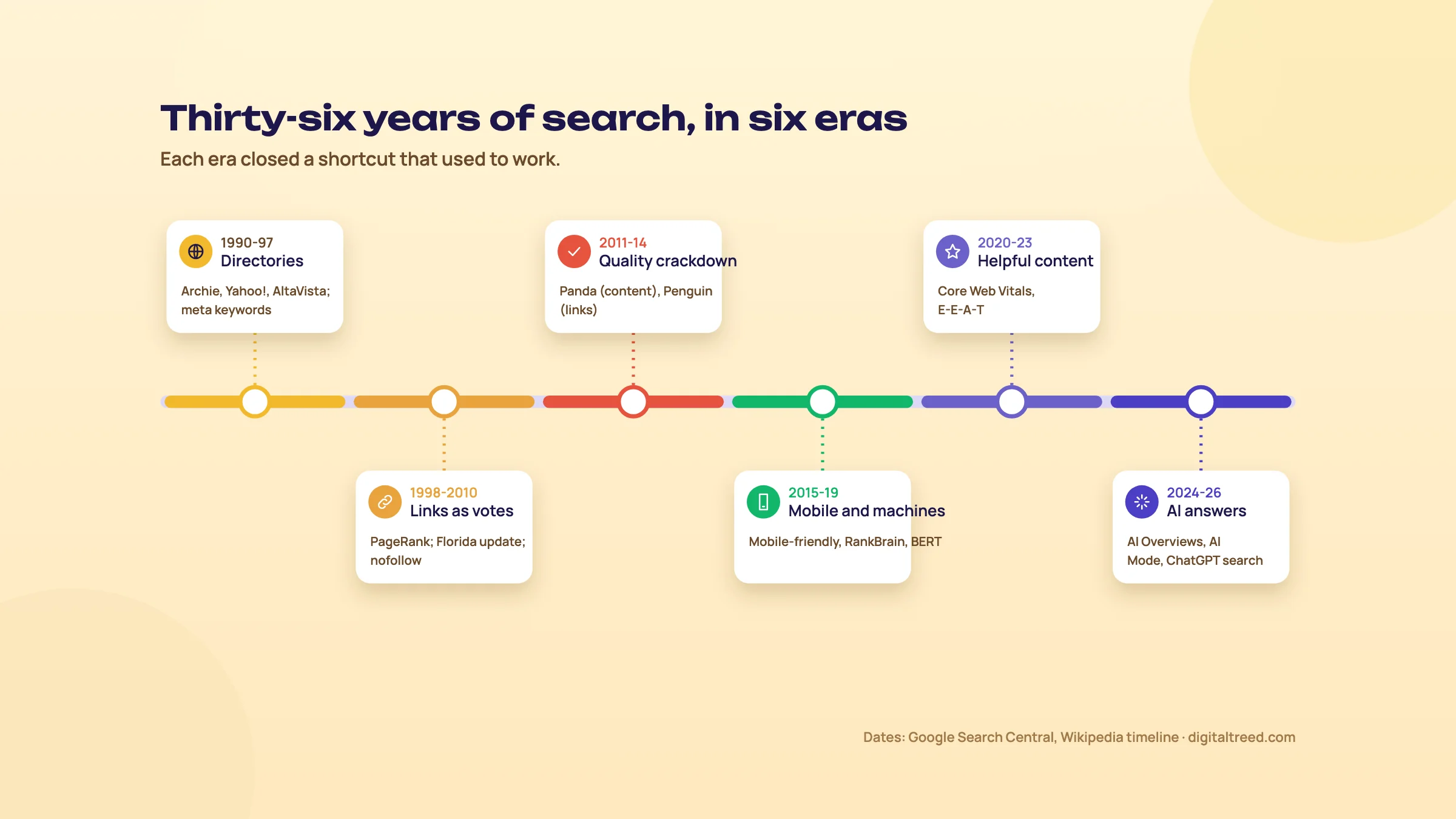 Timeline of search from 1990 to 2026 in six eras, from directories to AI answers