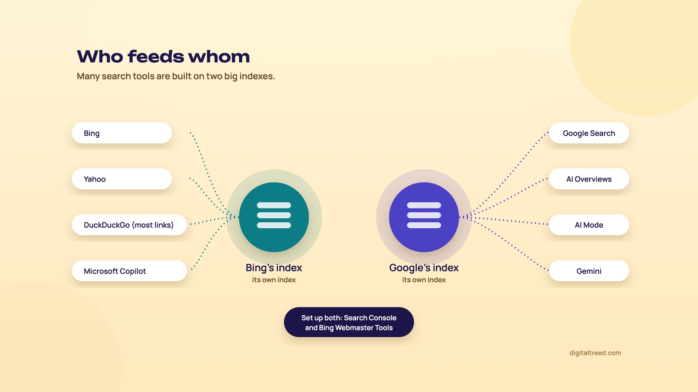 Bing's index feeds Bing, Yahoo, DuckDuckGo and Microsoft Copilot; Google's index feeds Google Search, AI Overviews, AI Mode and Gemini