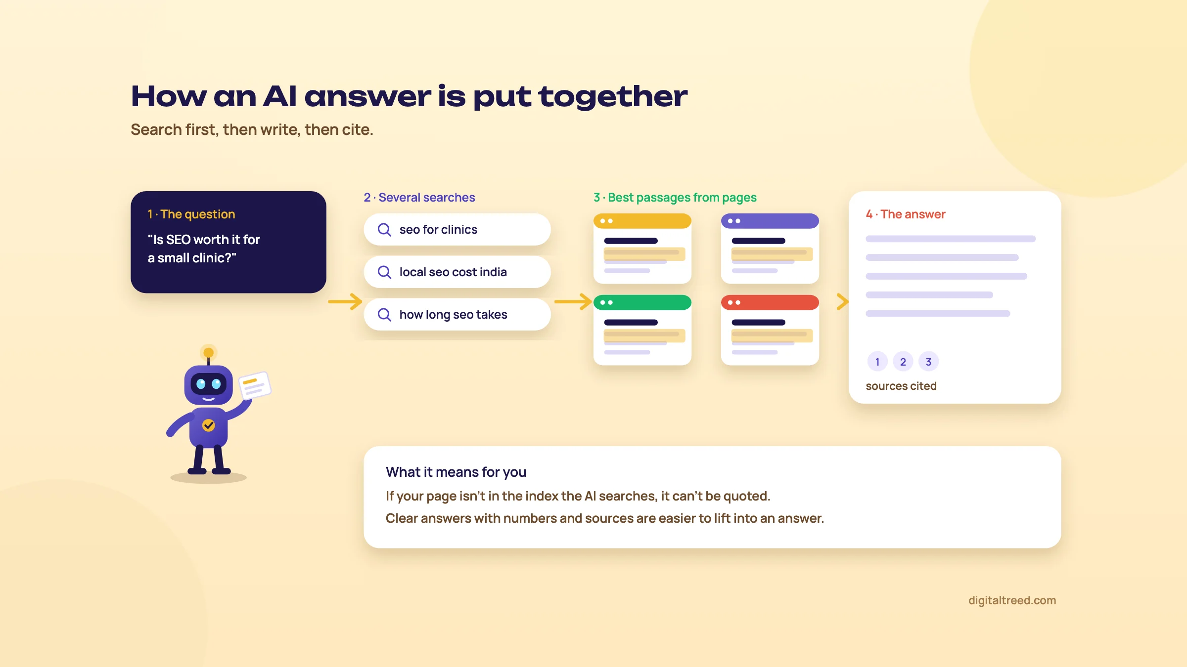 A question is split into searches, passages are taken from several pages, and an answer is written with numbered sources