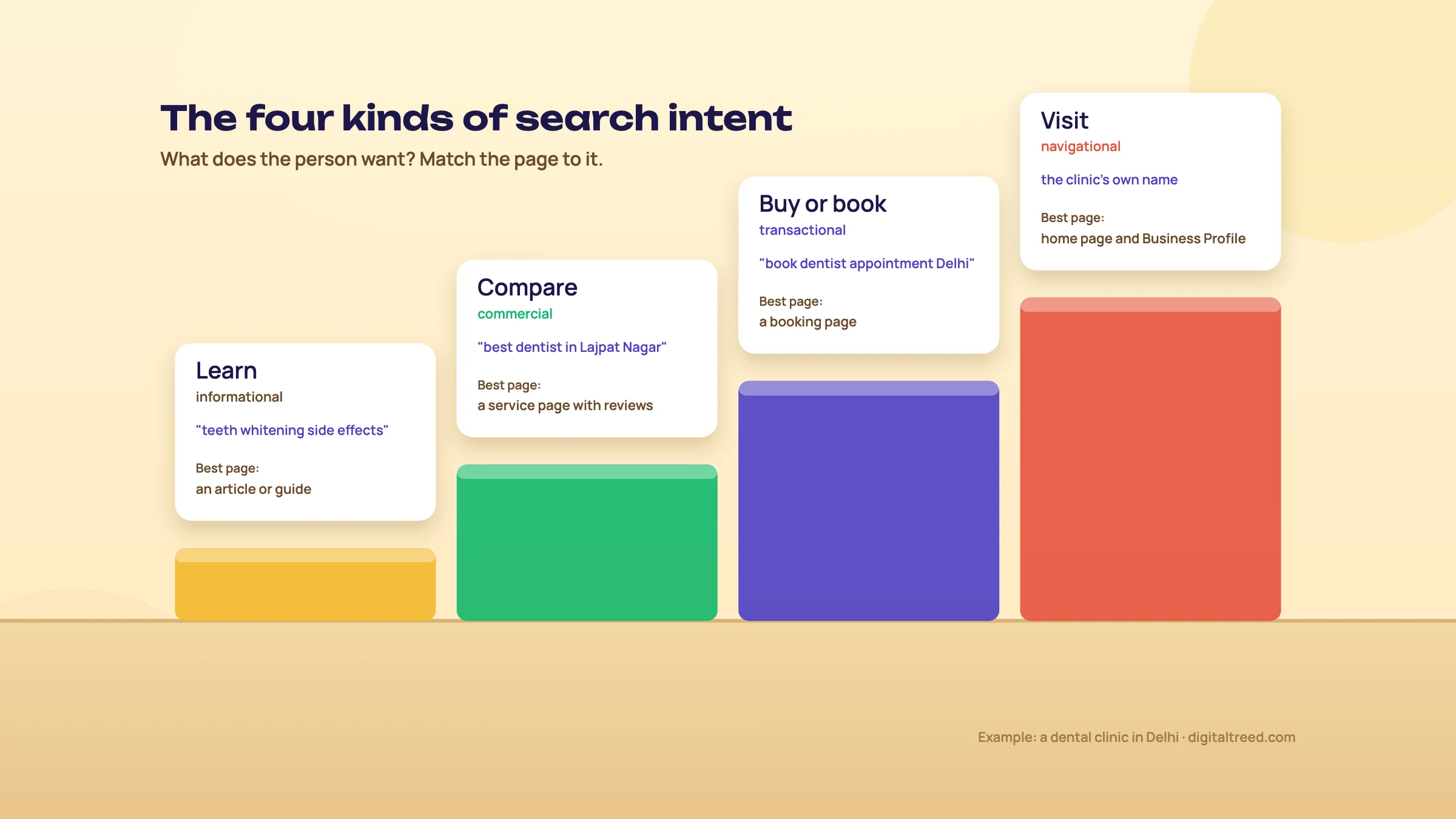 Four steps of search intent for a Delhi dental clinic: learn, compare, buy or book, visit, with an example search and the best page for each