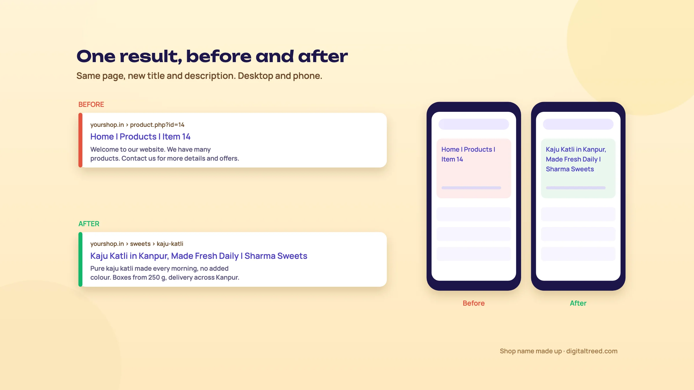 The same search result before and after the fix: a vague "Home | Products | Item 14" becomes "Kaju Katli in Kanpur, Made Fresh Daily", on desktop and phone