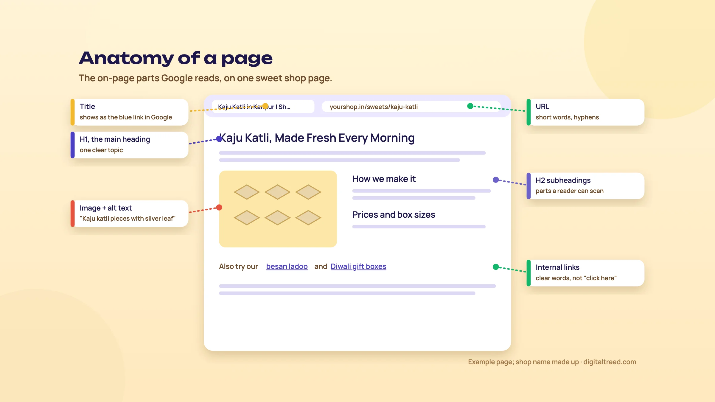 A sweet shop page with its title, URL, main heading, subheadings, image alt text and internal links labelled