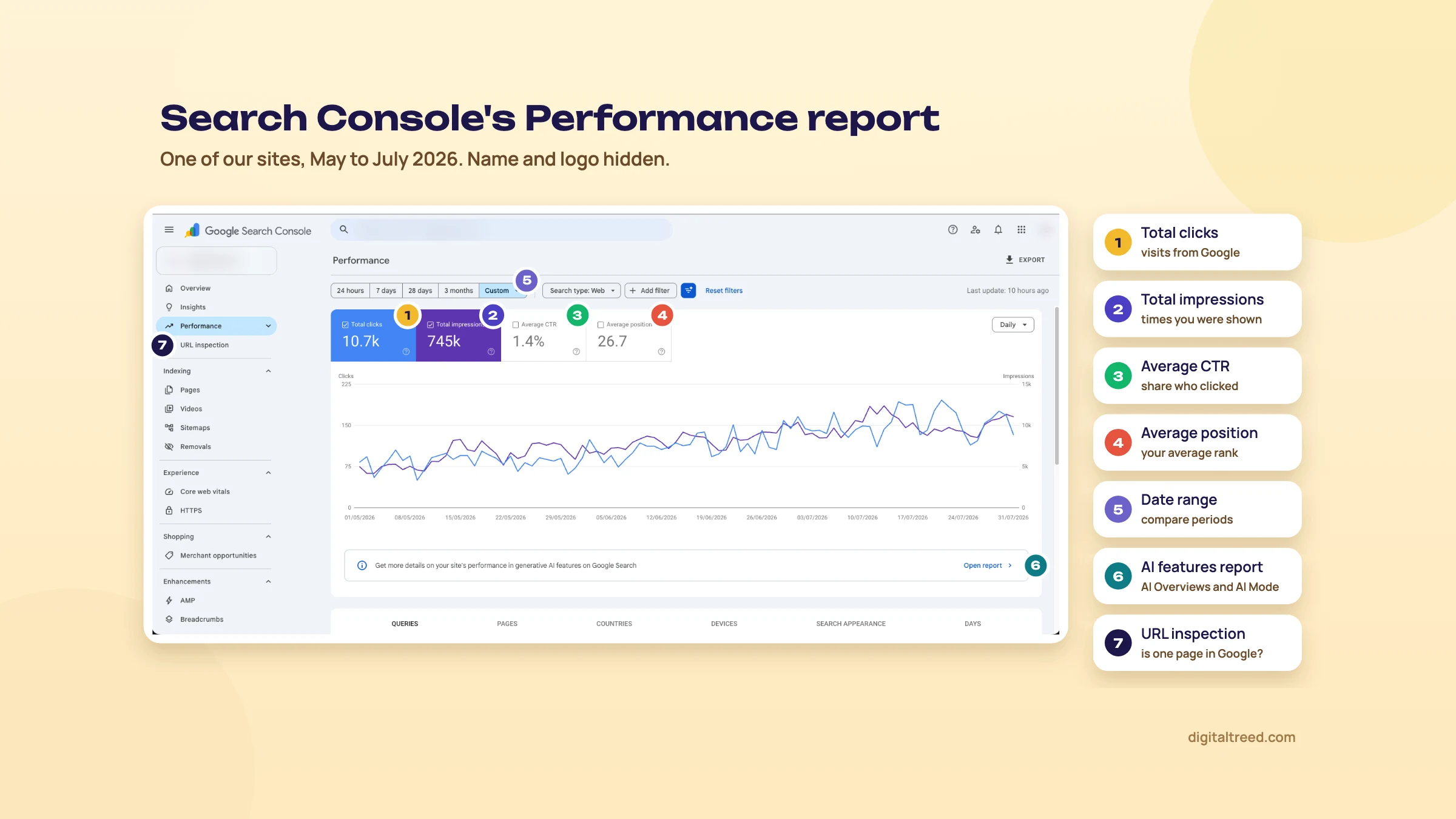 Search Console Performance report with seven parts numbered: total clicks, total impressions, average CTR, average position, date range, the AI features report and URL inspection