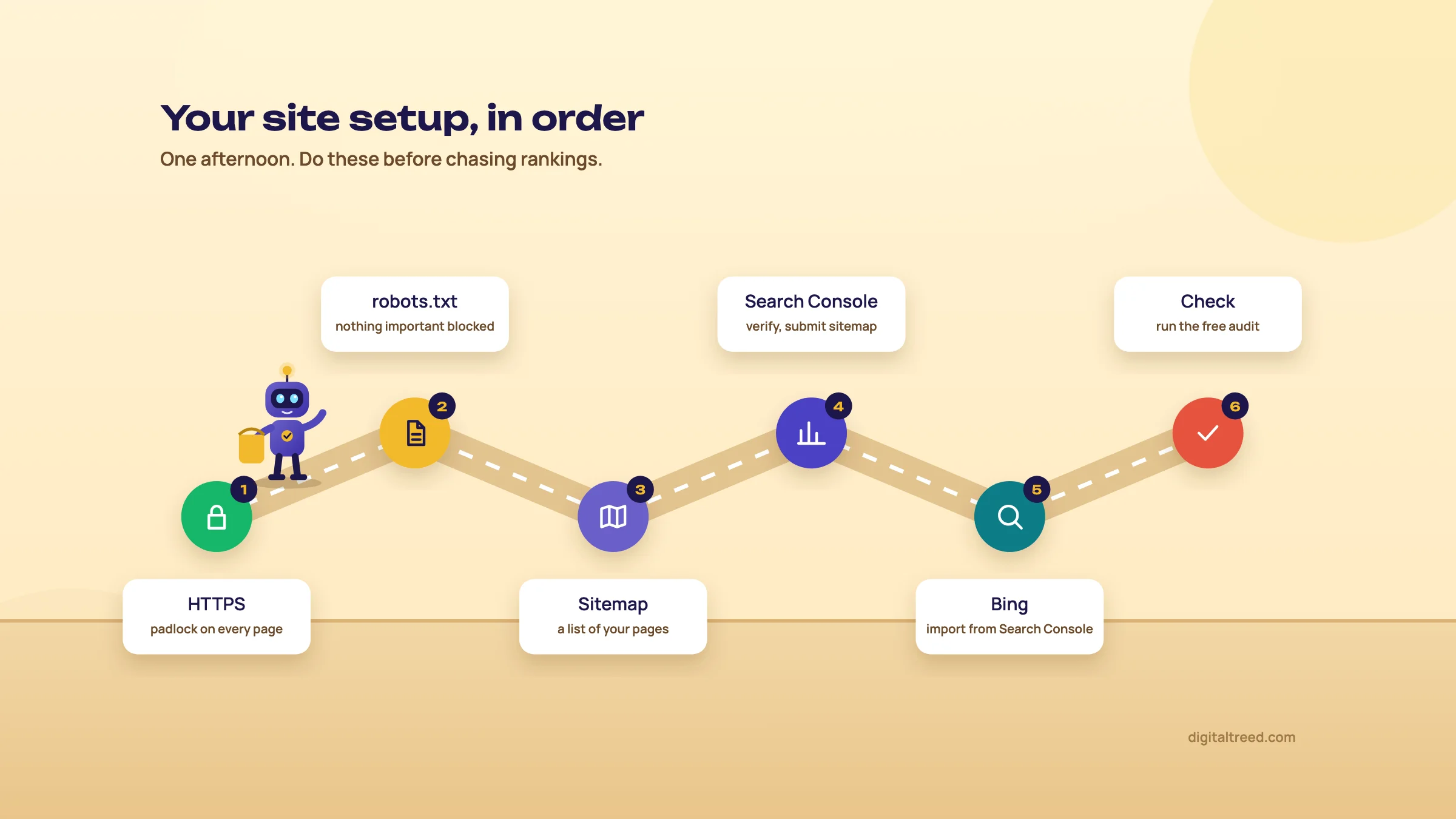 Six setup steps along a path: HTTPS, robots.txt, sitemap, Search Console, Bing, check