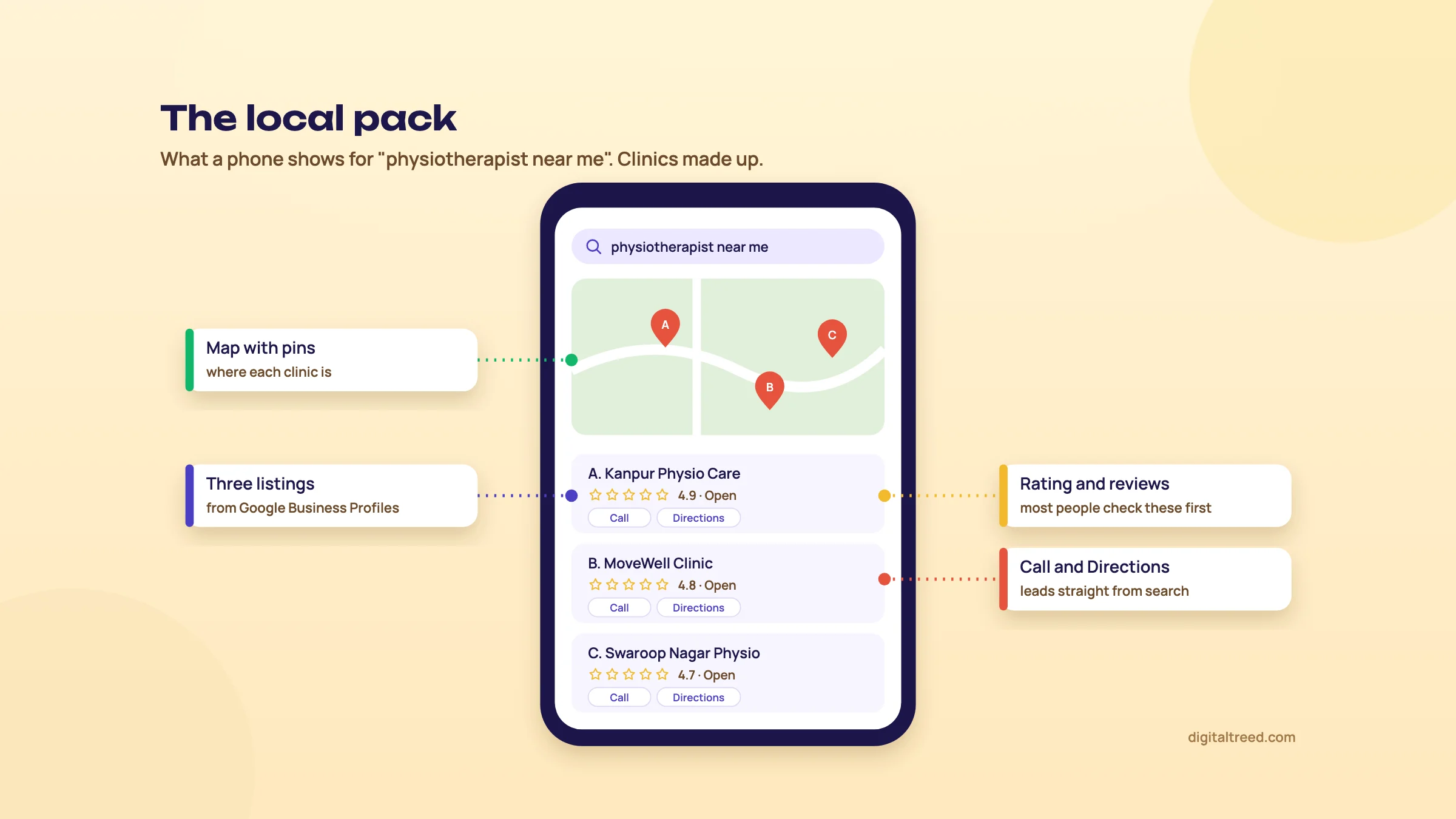 A phone showing a local pack for "physiotherapist near me": map pins, three made-up clinics with ratings, Call and Directions buttons