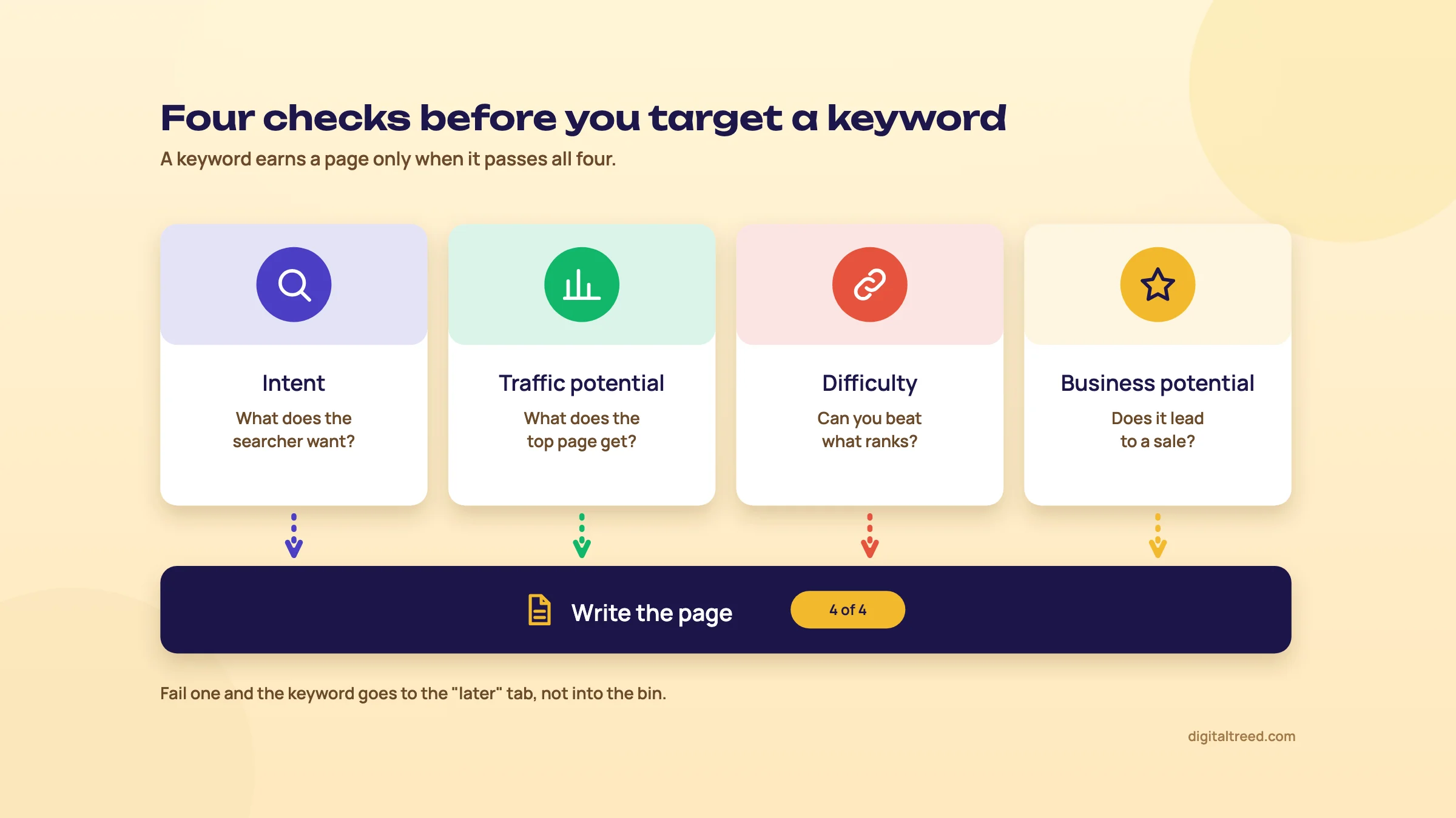 Four cards, Intent, Traffic potential, Difficulty and Business potential, each pointing down to Write the page