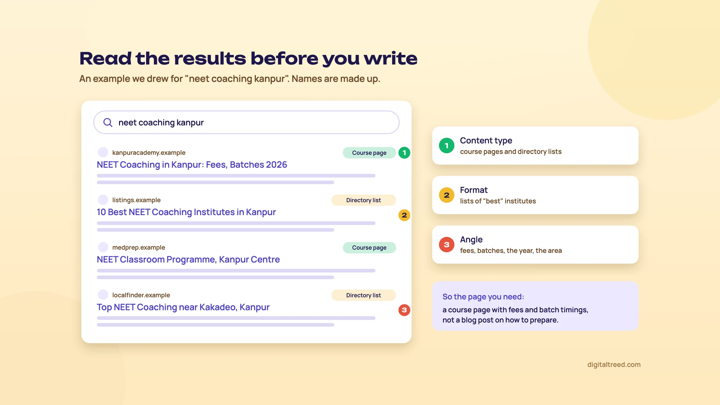 A drawn results page for "neet coaching kanpur" with course pages and directory lists labelled by content type, format and angle