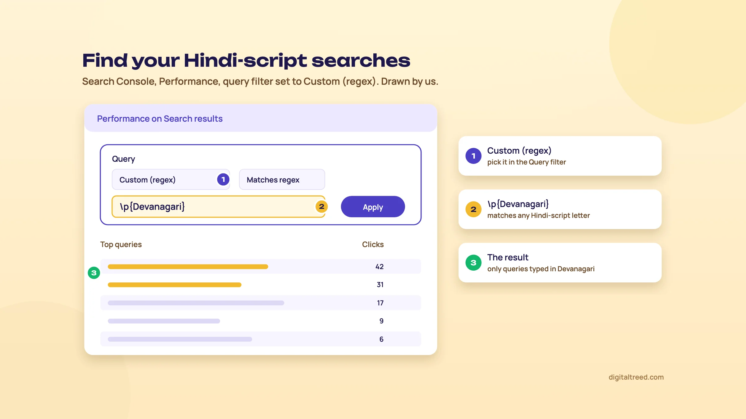 Search Console query filter set to Custom (regex) with the pattern \p{Devanagari}, and the list of matching queries below