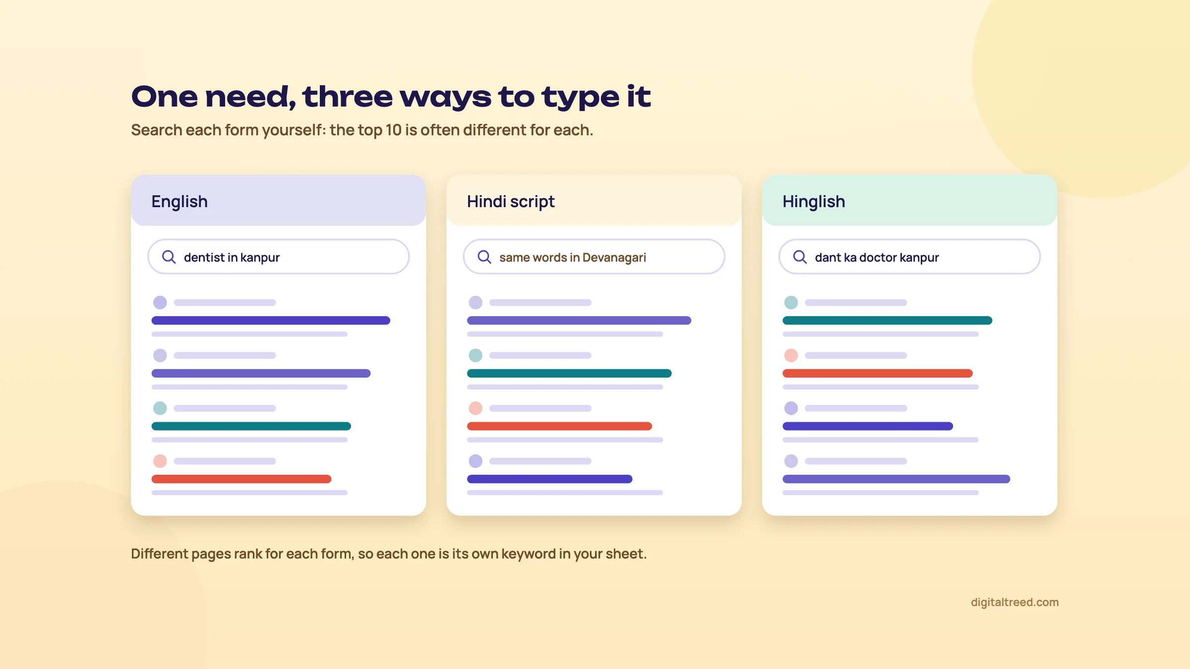 Three columns for one need typed in English, Hindi script and Hinglish, each with its own set of results