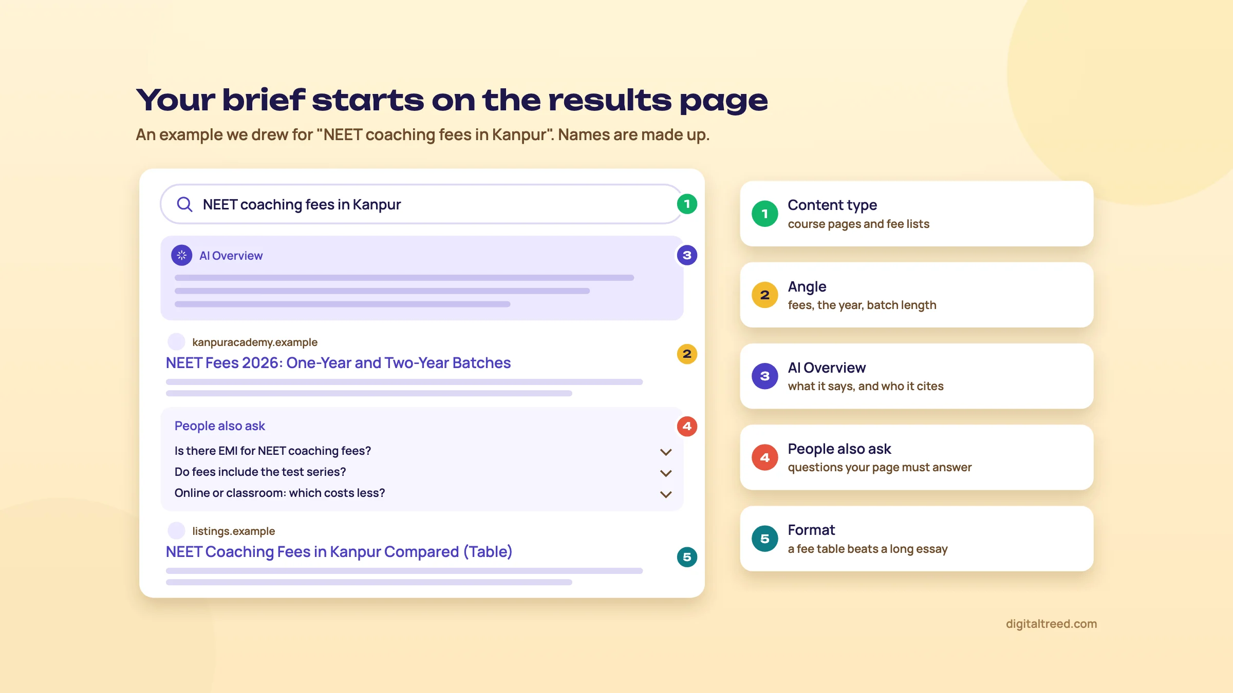 A drawn results page for "NEET coaching fees in Kanpur" with the AI Overview, People also ask, titles and formats labelled
