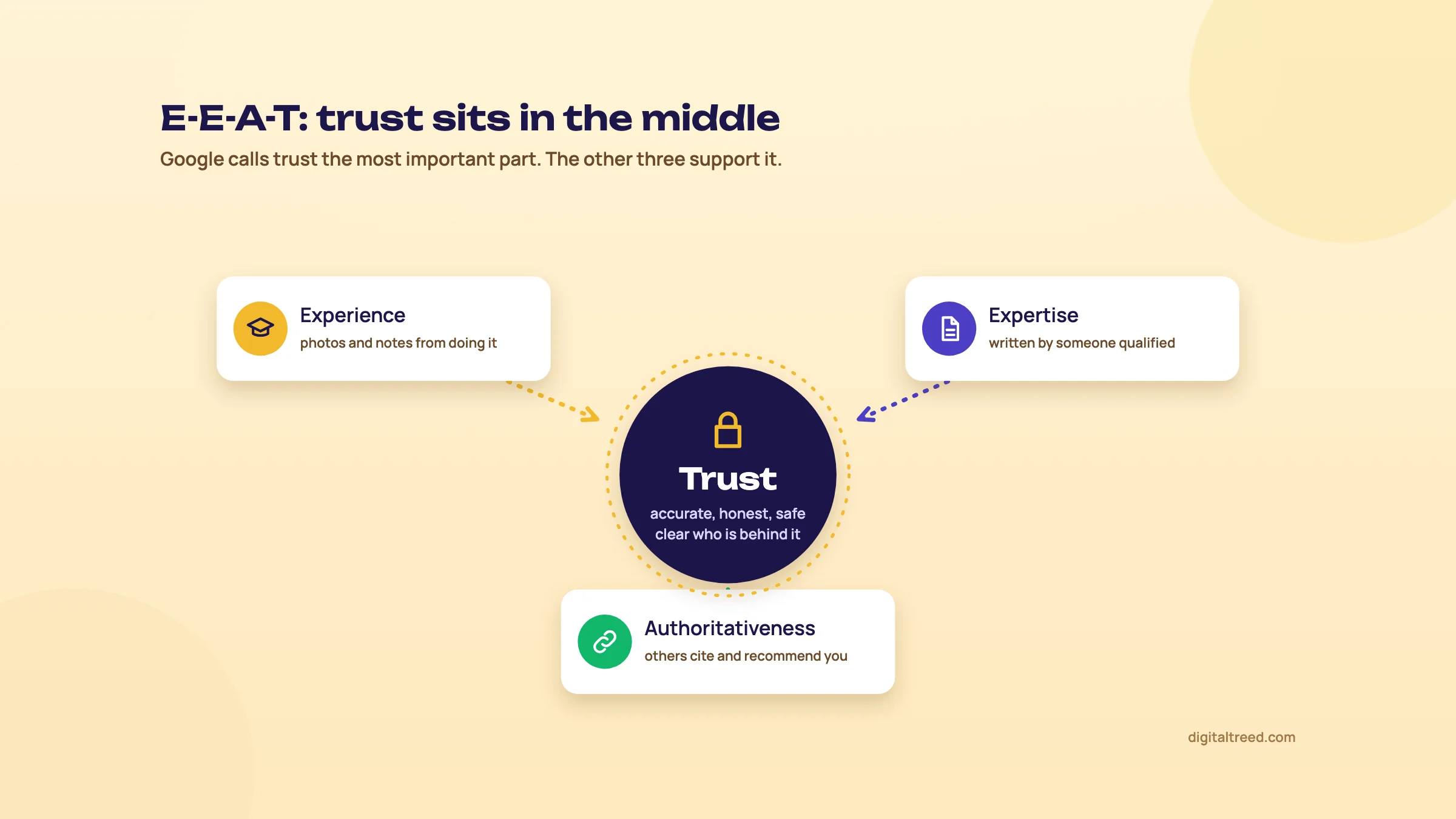 Trust in the centre, supported by Experience, Expertise and Authoritativeness, each with an example signal