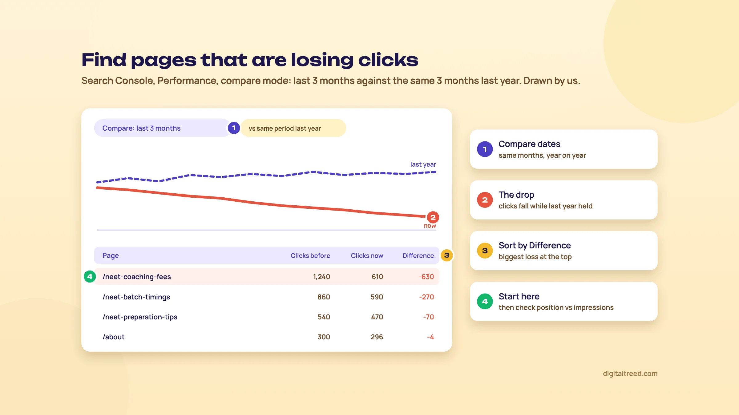 Search Console compare mode with this year's clicks falling below last year's, and a page table sorted by the biggest click loss