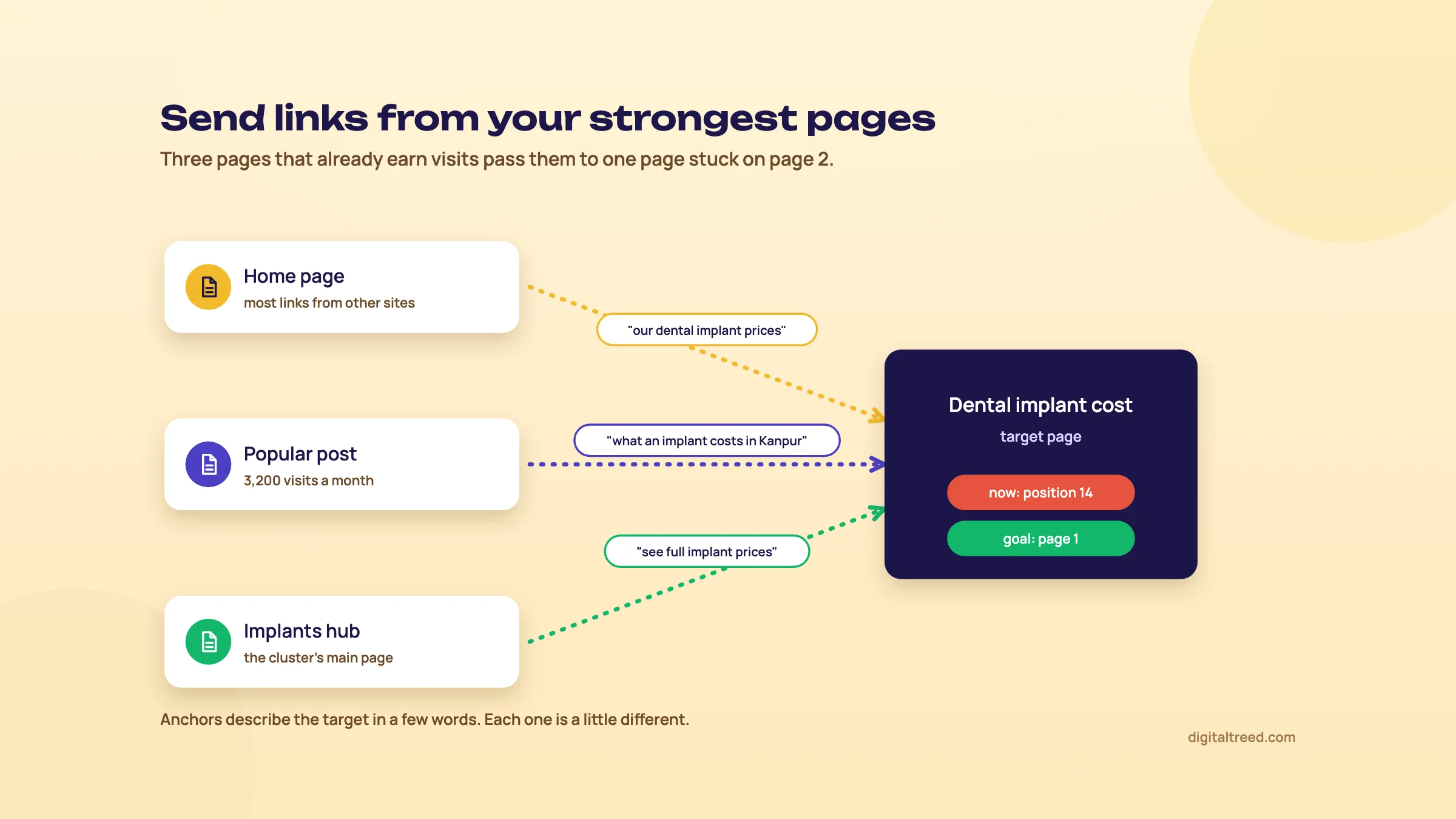 The home page, a popular post and the hub page each link to a target page at position 14, with a descriptive anchor on each link