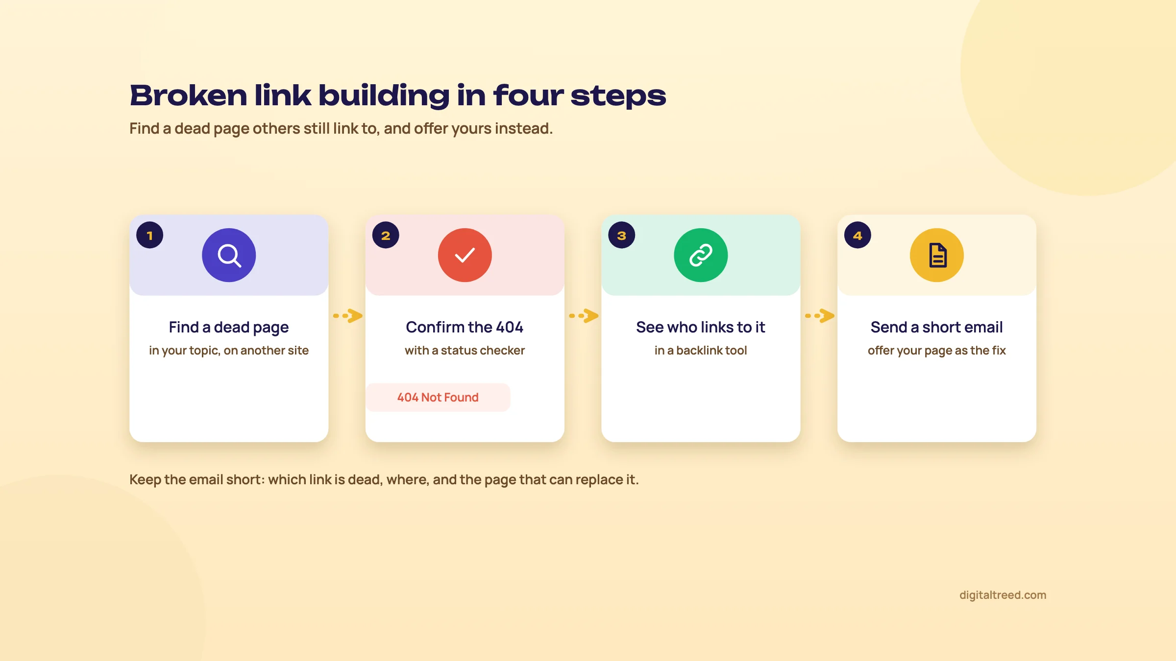 Four steps: find a dead page, confirm the 404, see who links to it, send a short email