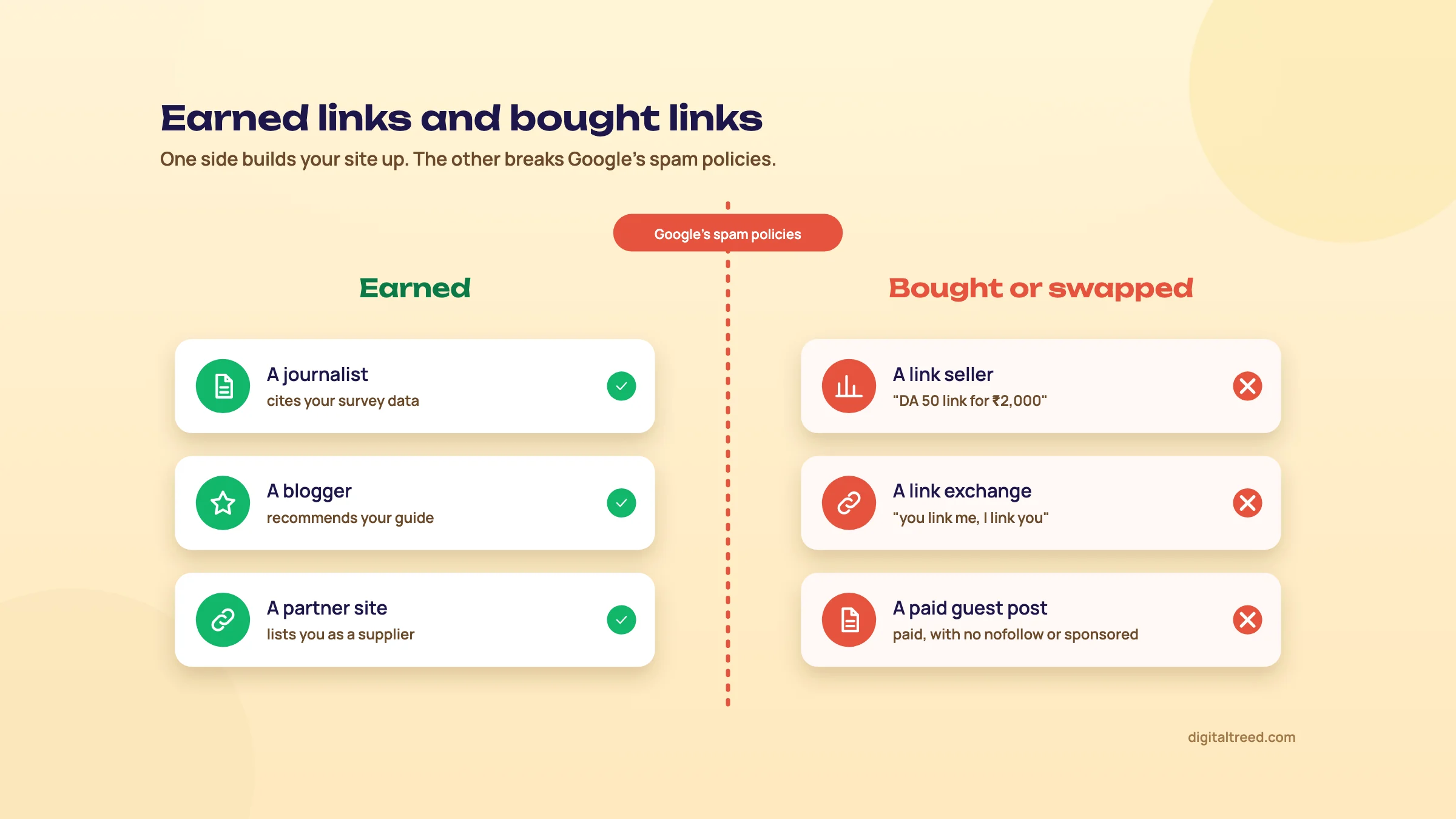 Earned links from a journalist, a blogger and a partner site on one side; a link seller, a link exchange and a paid guest post on the other, split by Google's spam policies