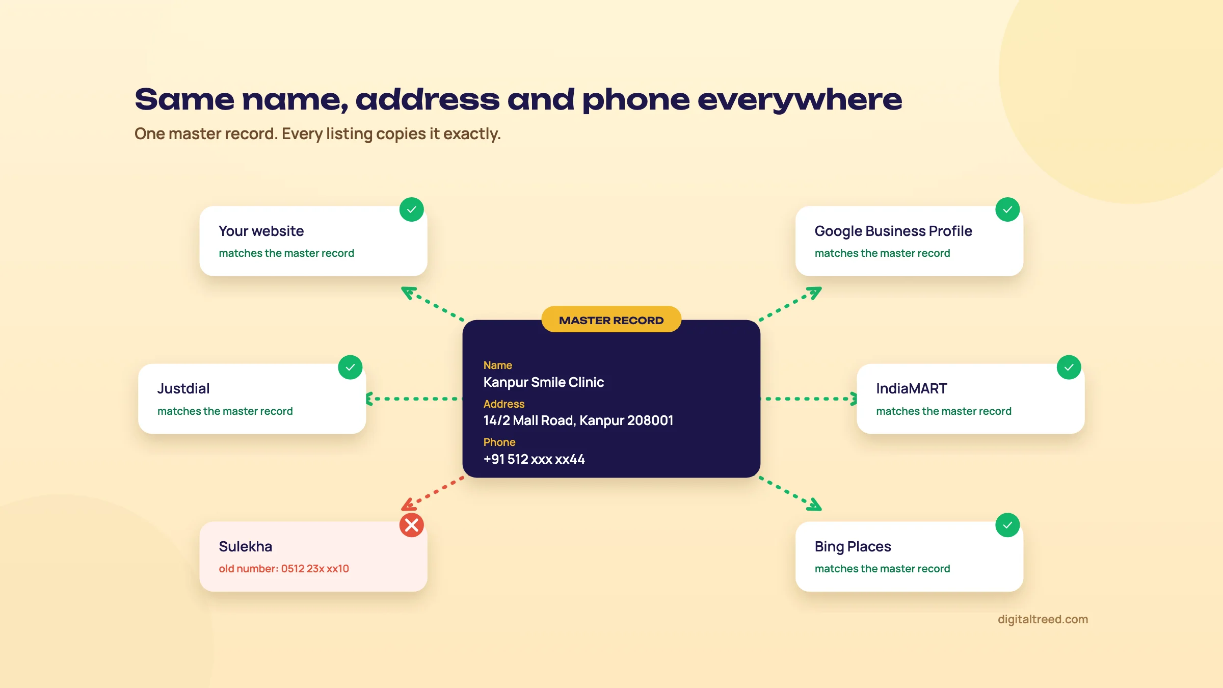 A master record of name, address and phone linked to the website, Google Business Profile, Justdial, IndiaMART and Bing Places, with Sulekha showing an old phone number in red