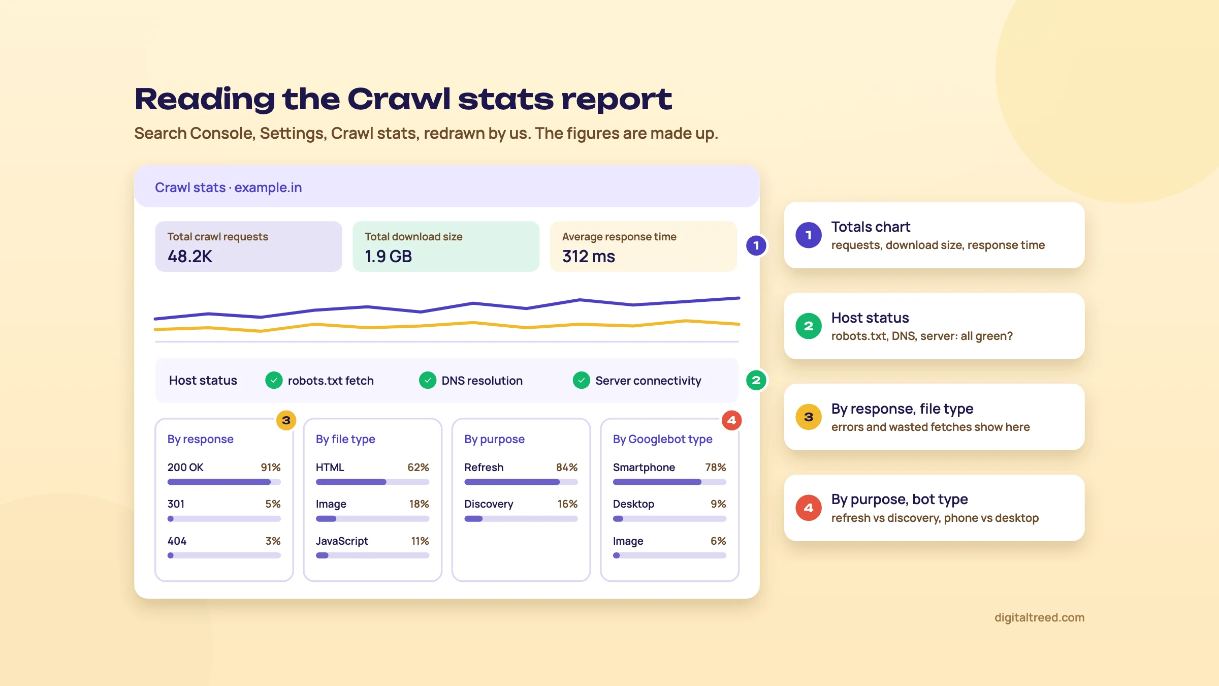 Redrawn Crawl stats report with the totals chart, host status panel and four breakdown cards: by response, file type, purpose and Googlebot type.