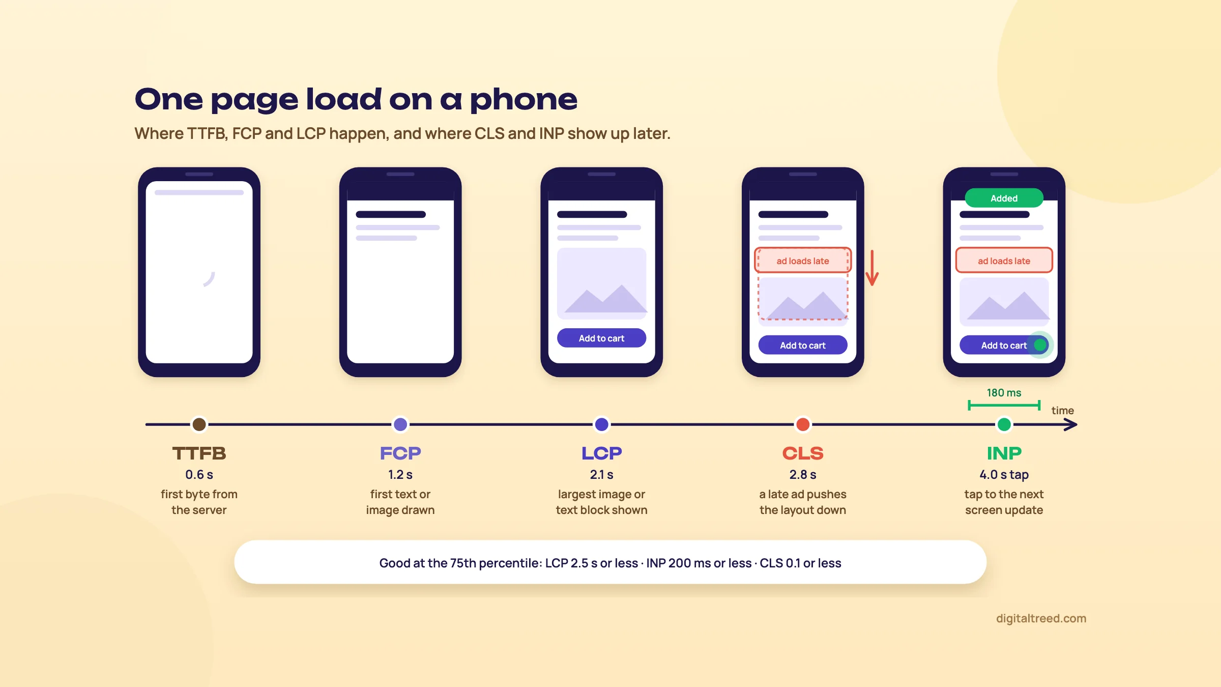 Five phone screens along a timeline marking TTFB, FCP, LCP, a layout jump for CLS and a tap with a 180 ms delay for INP.
