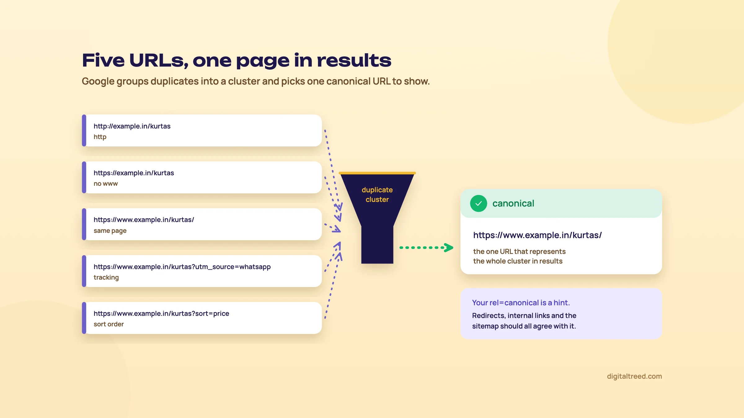 Five versions of the example.in kurtas URL feed into a funnel labelled duplicate cluster, and one canonical URL comes out.