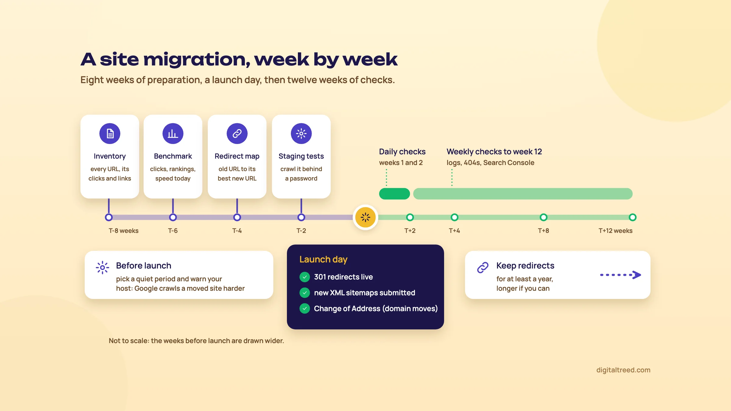 Timeline from T-8 weeks to T+12 weeks: inventory, benchmark, redirect map and staging tests before launch, launch day tasks, then daily and weekly checks.