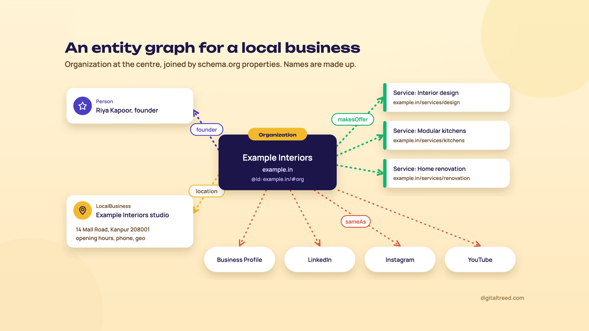 Organization node linked to a founder (founder), a LocalBusiness with address (location), three services (makesOffer) and four profiles (sameAs).